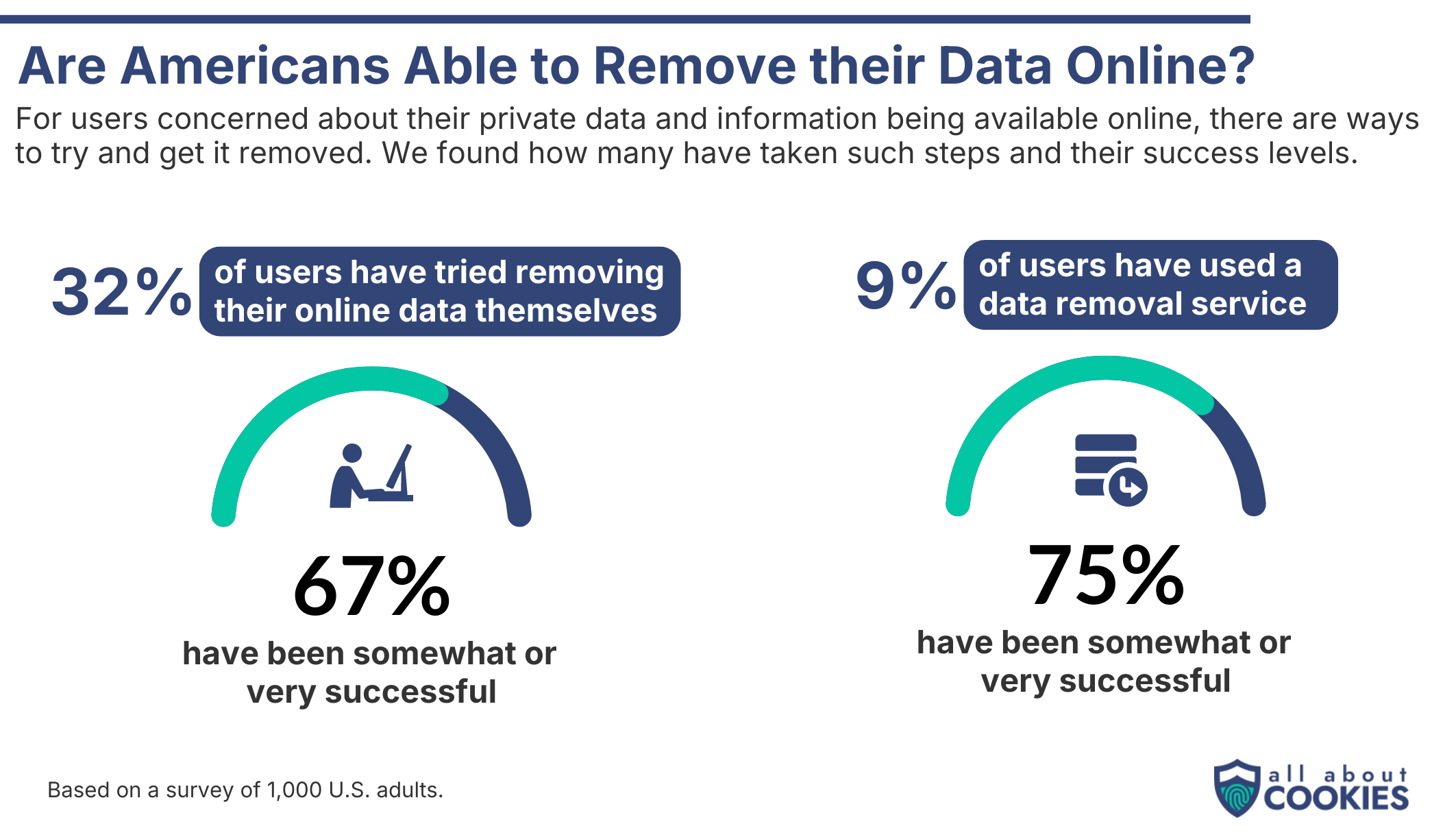 Infographic: 32% tried removing personal data themselves (67% success rate); 9% used a data removal service (75% success rate)