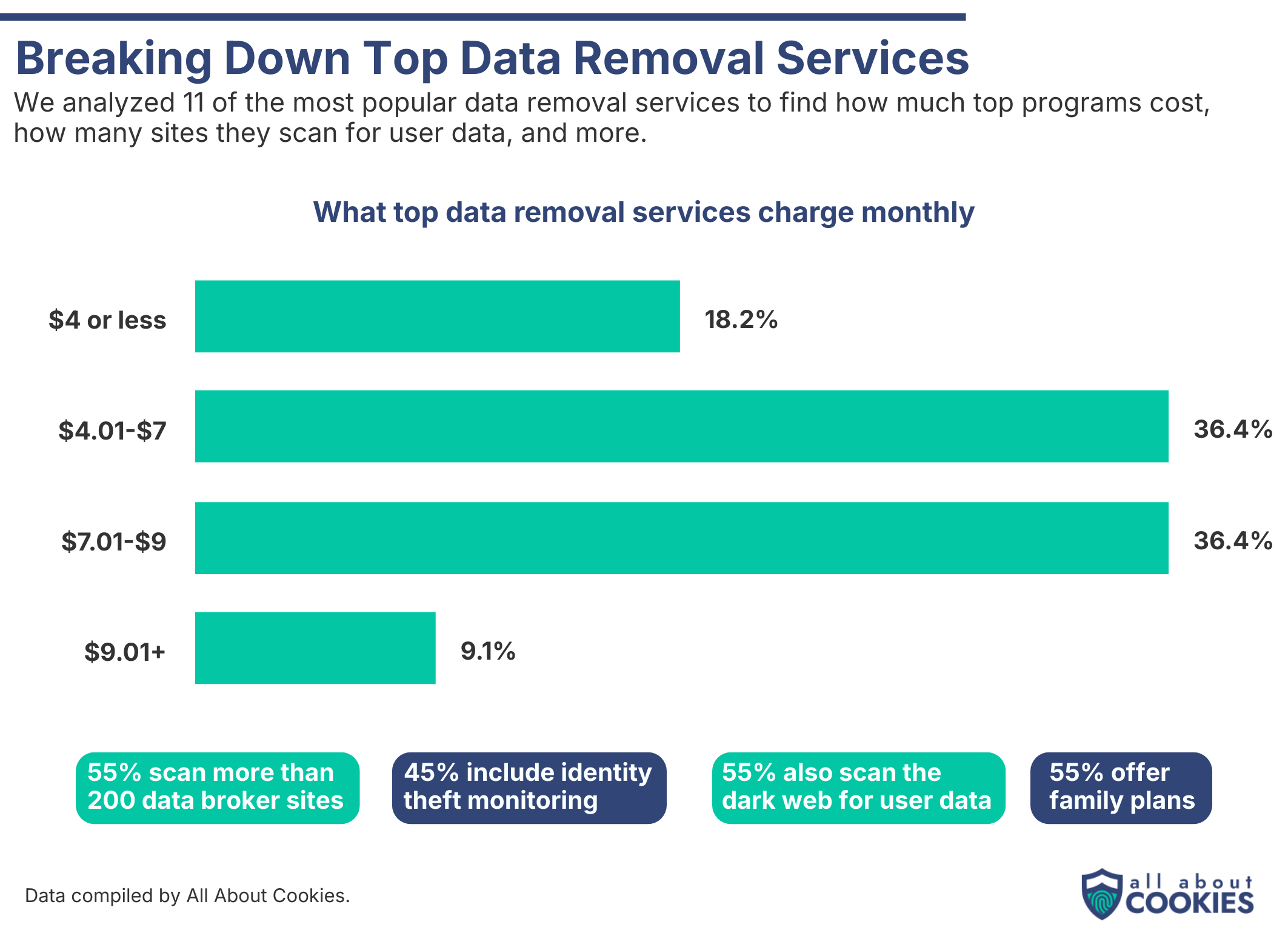 Chart: most data removal services cost $4–$9/month; 55% scan 200+ data broker sites and include dark web monitoring