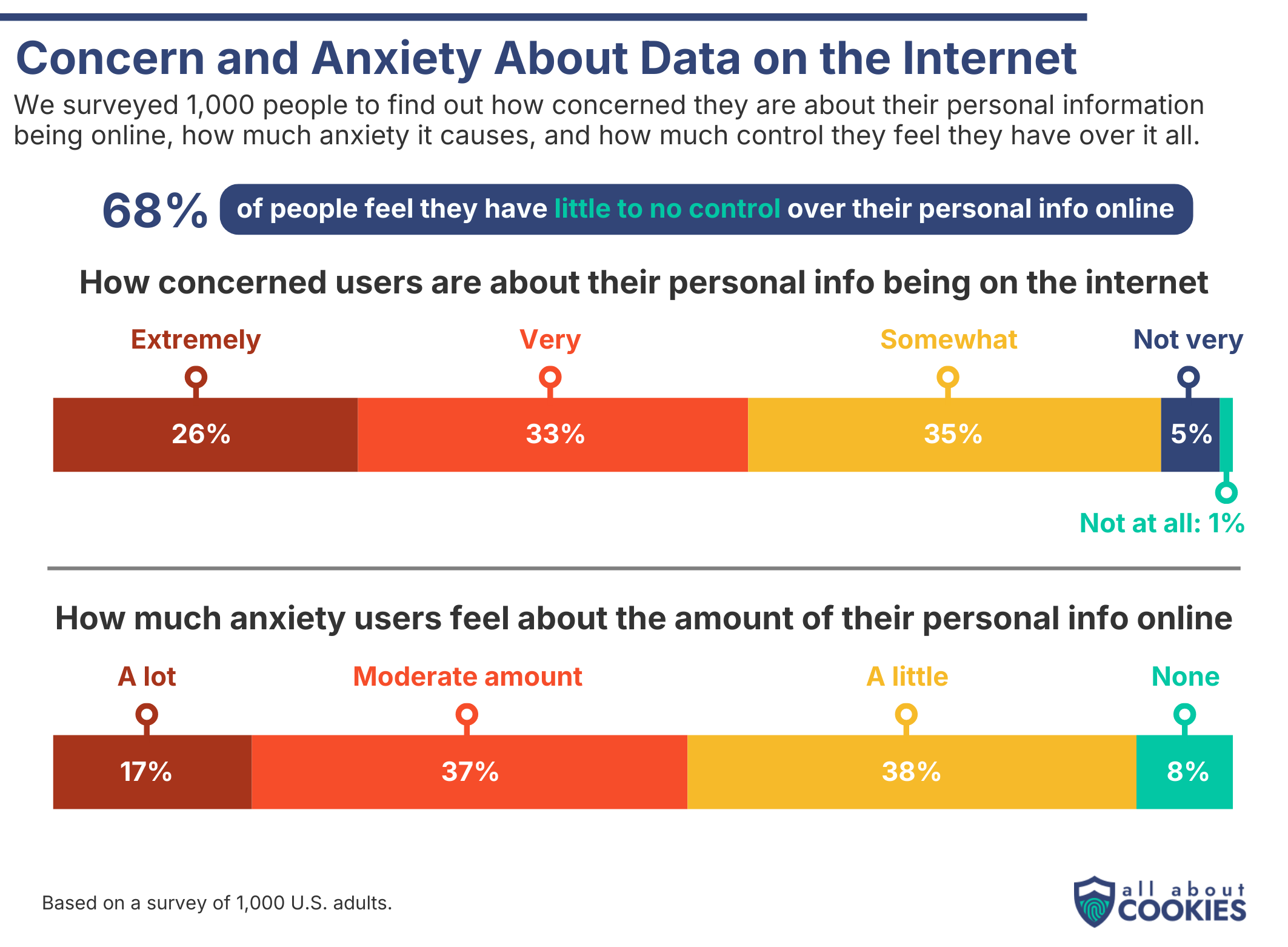 Survey: 68% of Americans feel little to no control over their personal data online; 59% are very or extremely concerned