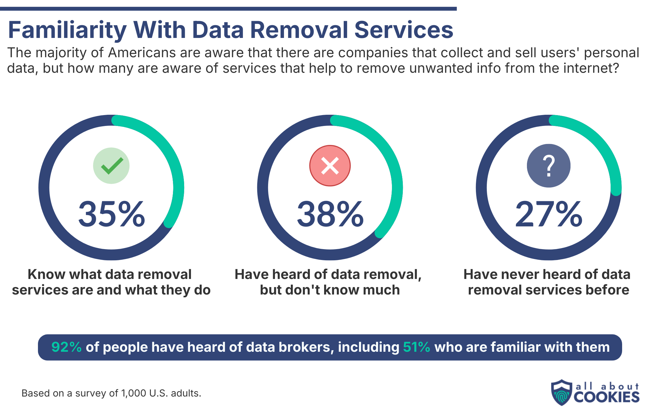 Chart: 27% of Americans have never heard of data removal services; only 35% know what they are and what they do