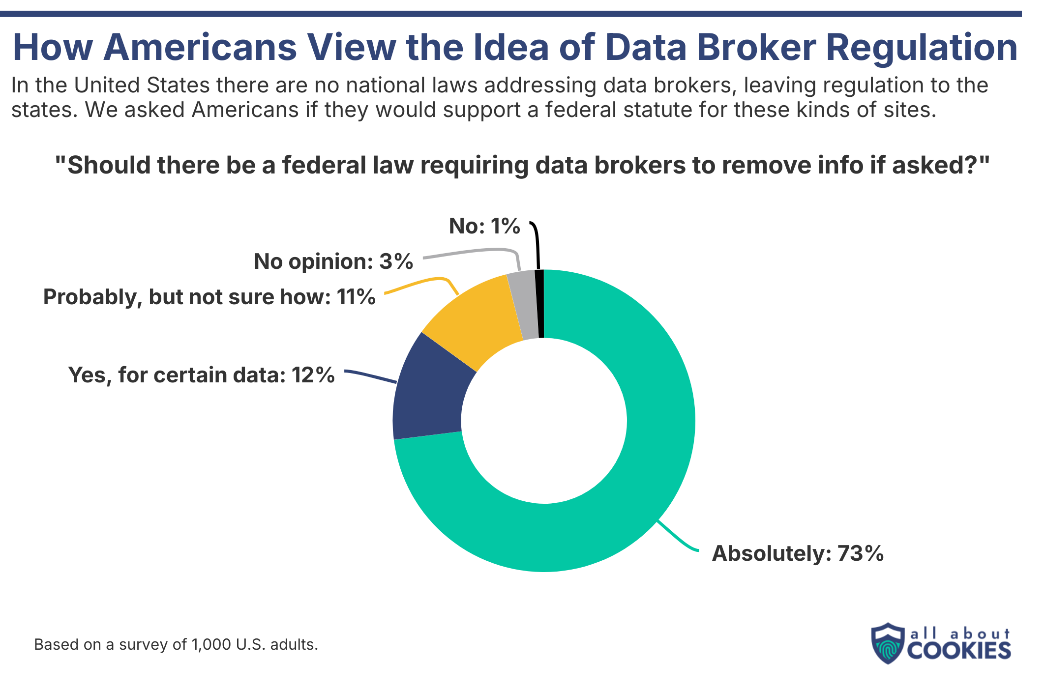 Donut chart: 73% of Americans support a federal law requiring data brokers to delete personal information upon request