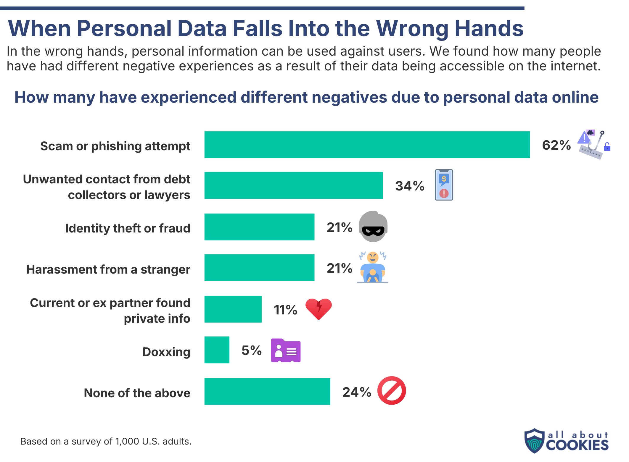 Bar chart: 62% of Americans have been targeted by scams or phishing because of personal data available online
