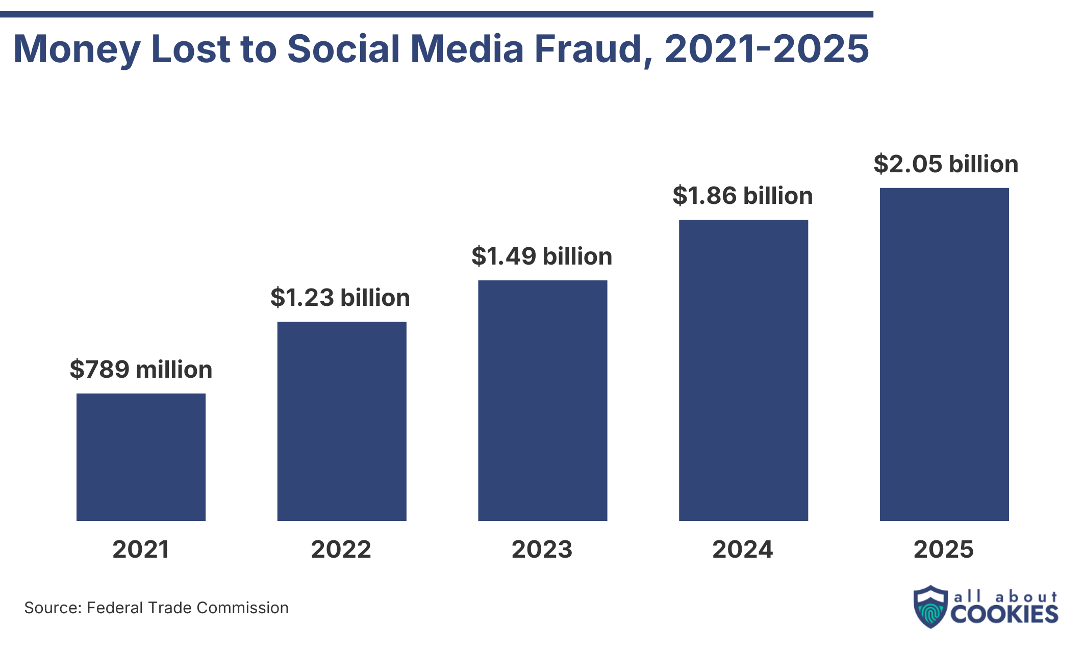 Column chart showing money lost to social media fraud growing from $789 million in 2021 to $2.05 billion in 2025, FTC data