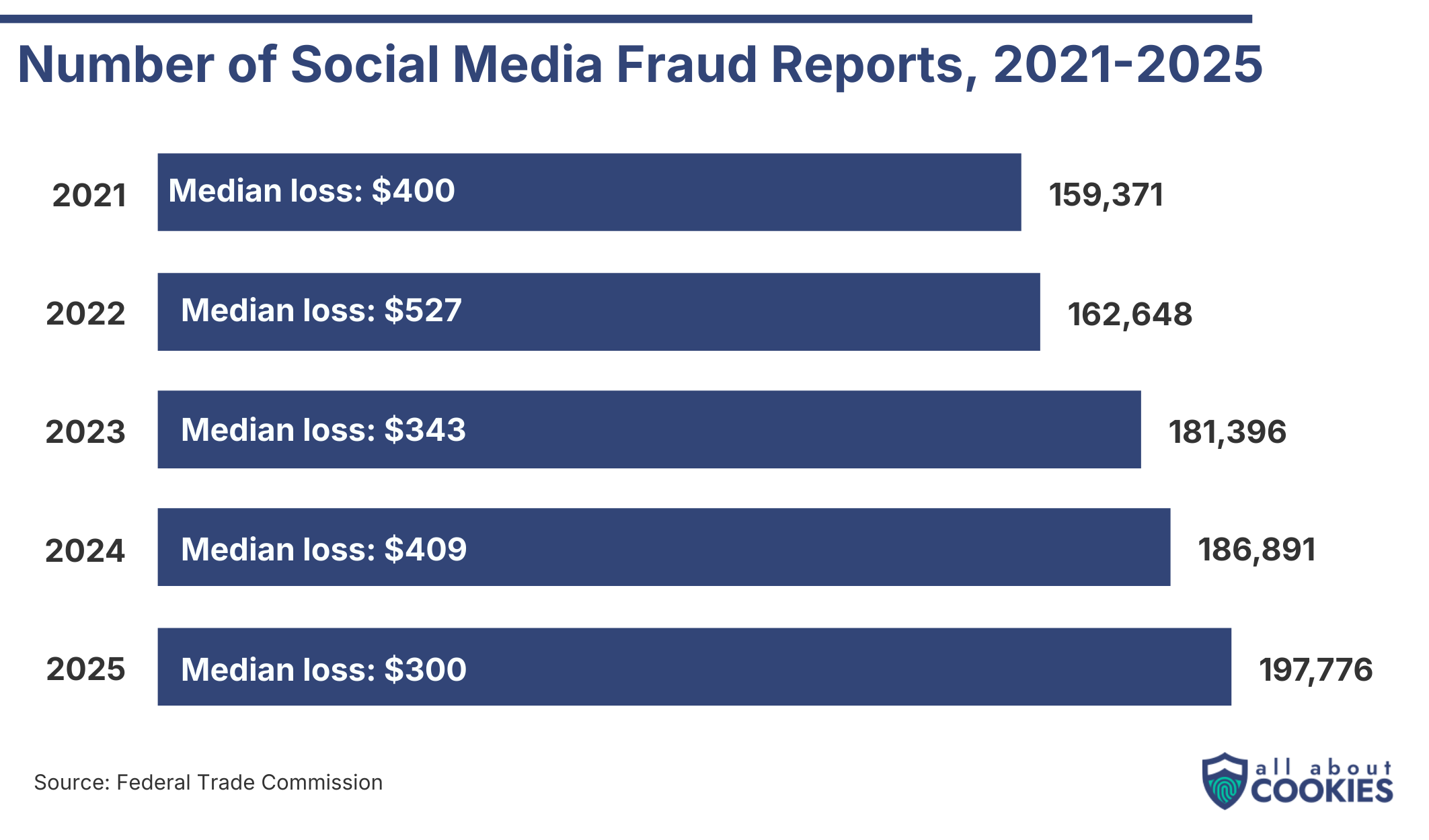 Bar chart showing social media fraud reports rising from 159,371 in 2021 to 197,776 in 2025, per FTC data.