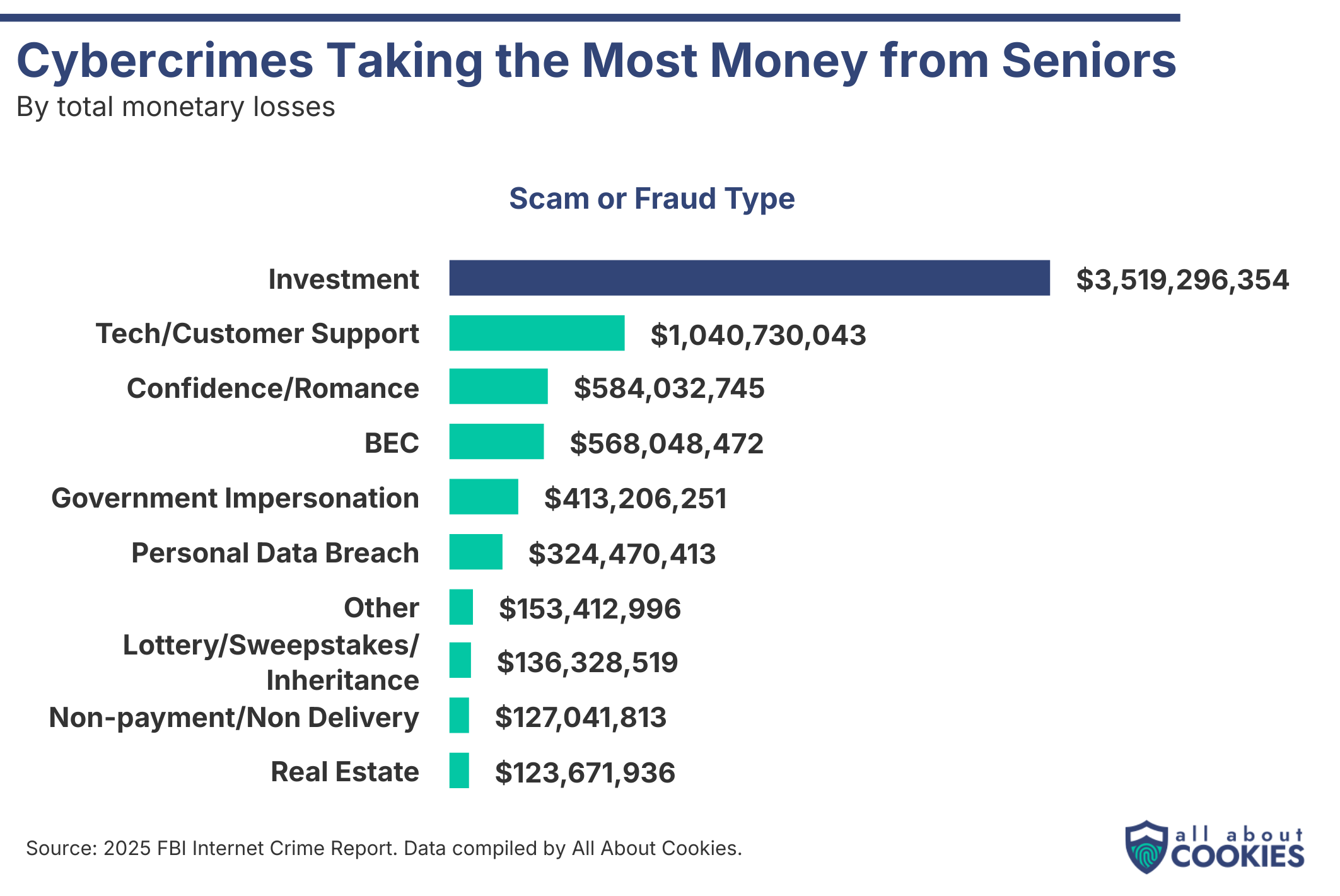 Bar chart of cybercrimes taking the most money from seniors by total losses. Investment fraud dominates at $3.52 billion, followed by tech/customer support ($1.04 billion) and confidence/romance ($584 million). Source: 2025 FBI Internet Crime Report.