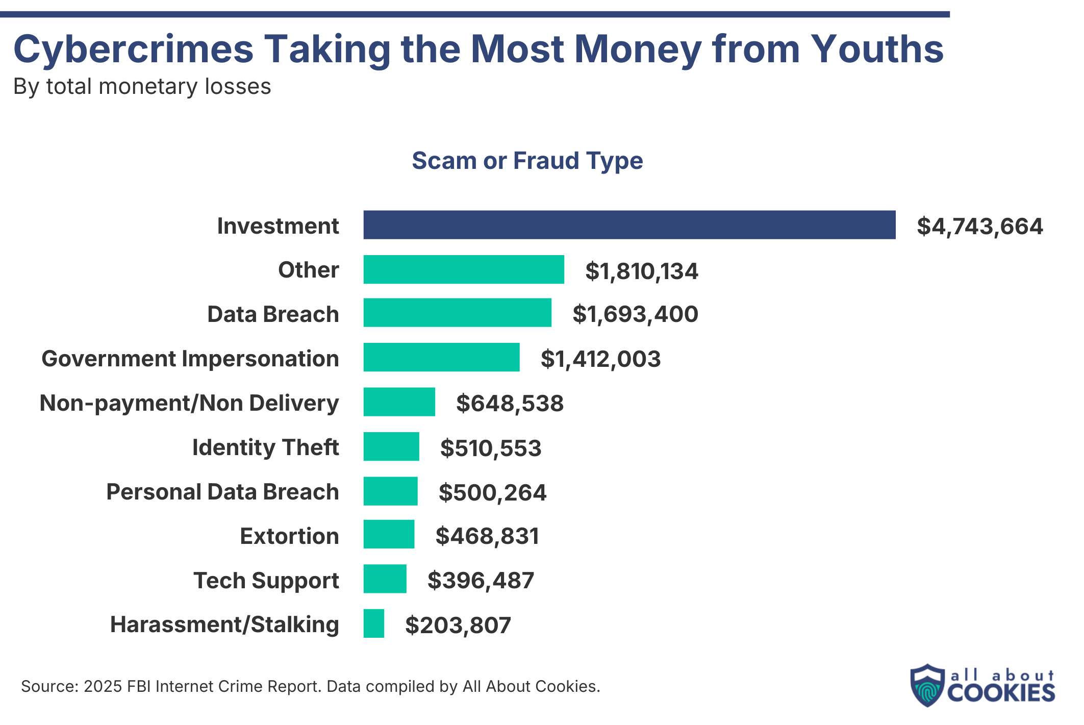 Bar chart of cybercrimes taking the most money from youths by total losses. Investment fraud leads at $4.74 million, followed by "other" ($1.81 million) and data breach ($1.69 million). Source: 2025 FBI Internet Crime Report.