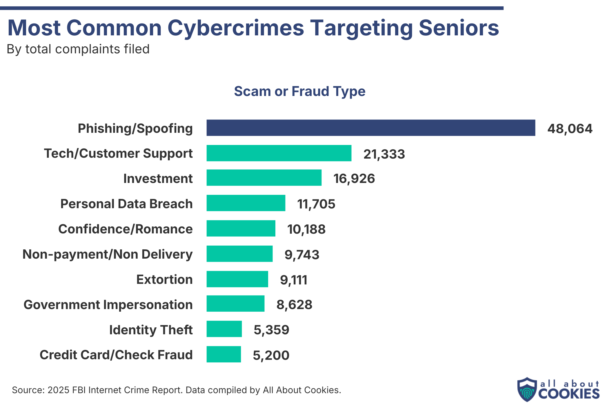Bar chart of the most common cybercrimes targeting seniors by complaints filed. Phishing/spoofing leads by far at 48,064, followed by tech/customer support (21,333) and investment (16,926). Source: 2025 FBI Internet Crime Report.