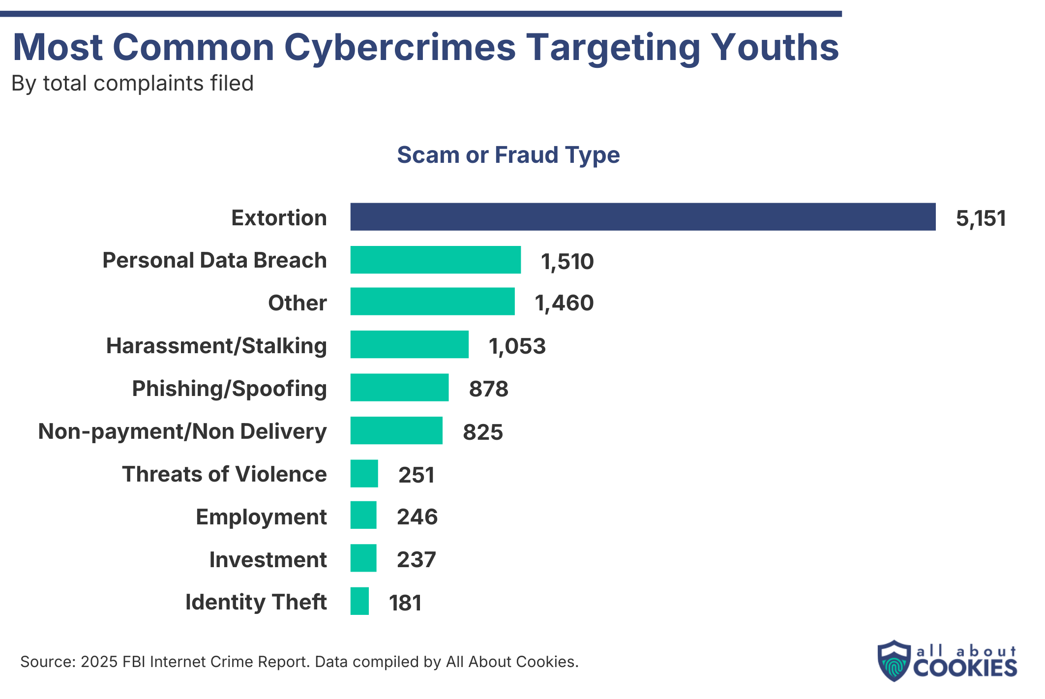 Bar chart of the most common cybercrimes targeting youths by complaints filed. Extortion leads by far at 5,151, followed by personal data breach (1,510) and "other" (1,460). Source: 2025 FBI Internet Crime Report.