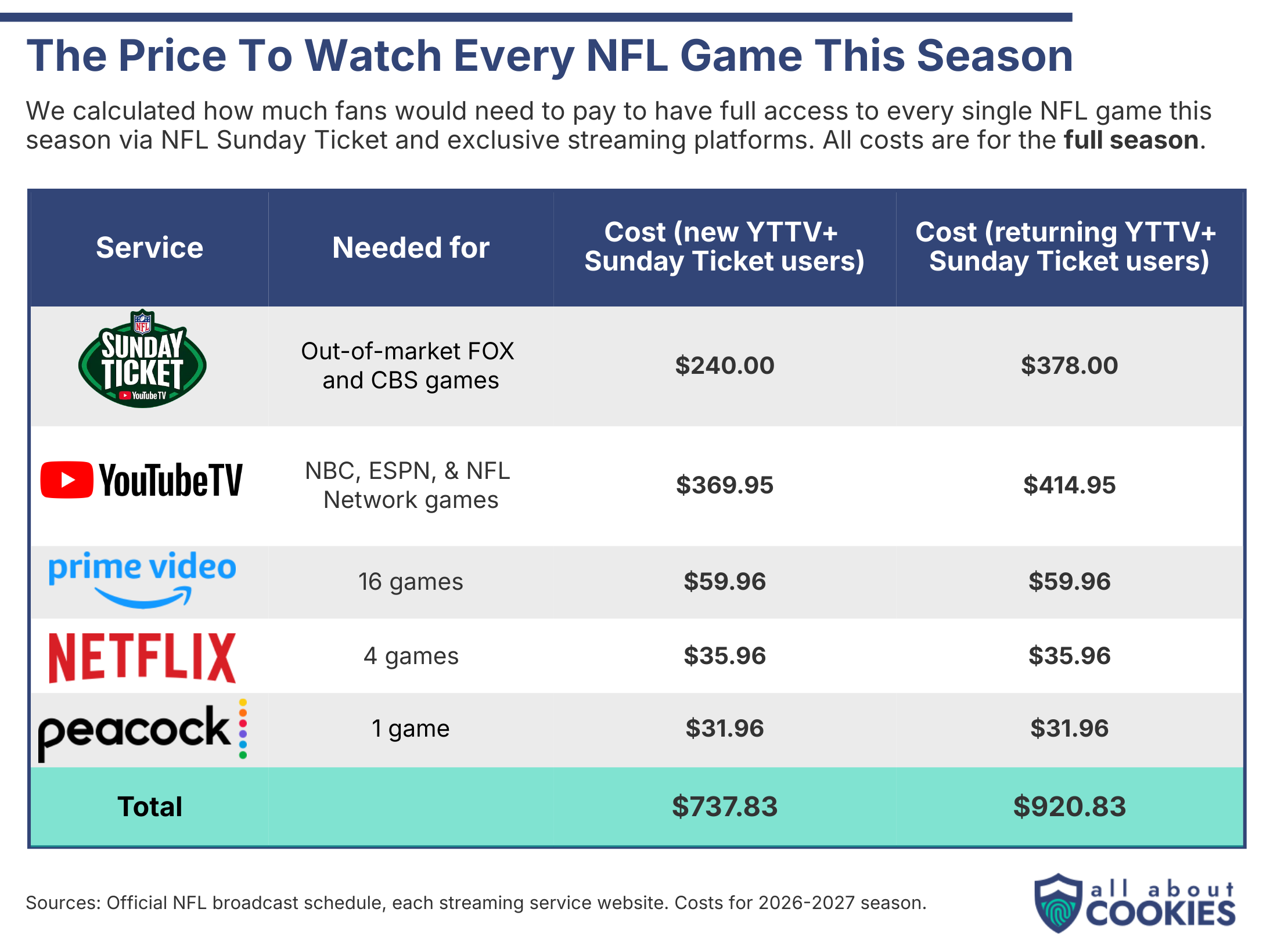 Table showing the total cost to watch every NFL game this season via Sunday Ticket and streaming platforms, totaling $737.83 for new YTTV+Sunday Ticket users and $920.83 for returning users.