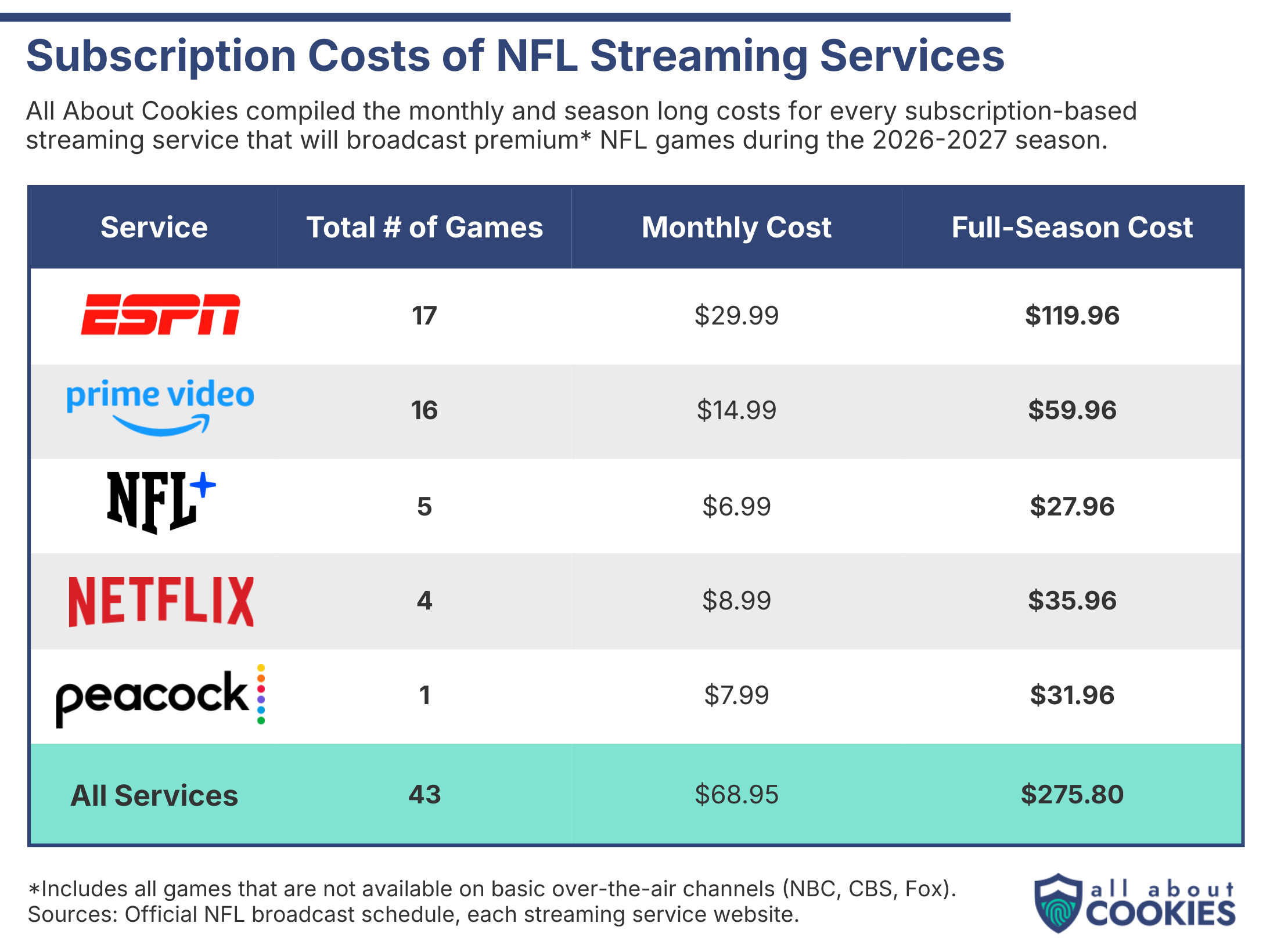 Table listing monthly and full-season subscription costs for each NFL streaming service (ESPN, Prime Video, NFL+, Netflix, Peacock), totaling $275 for the season across all five.