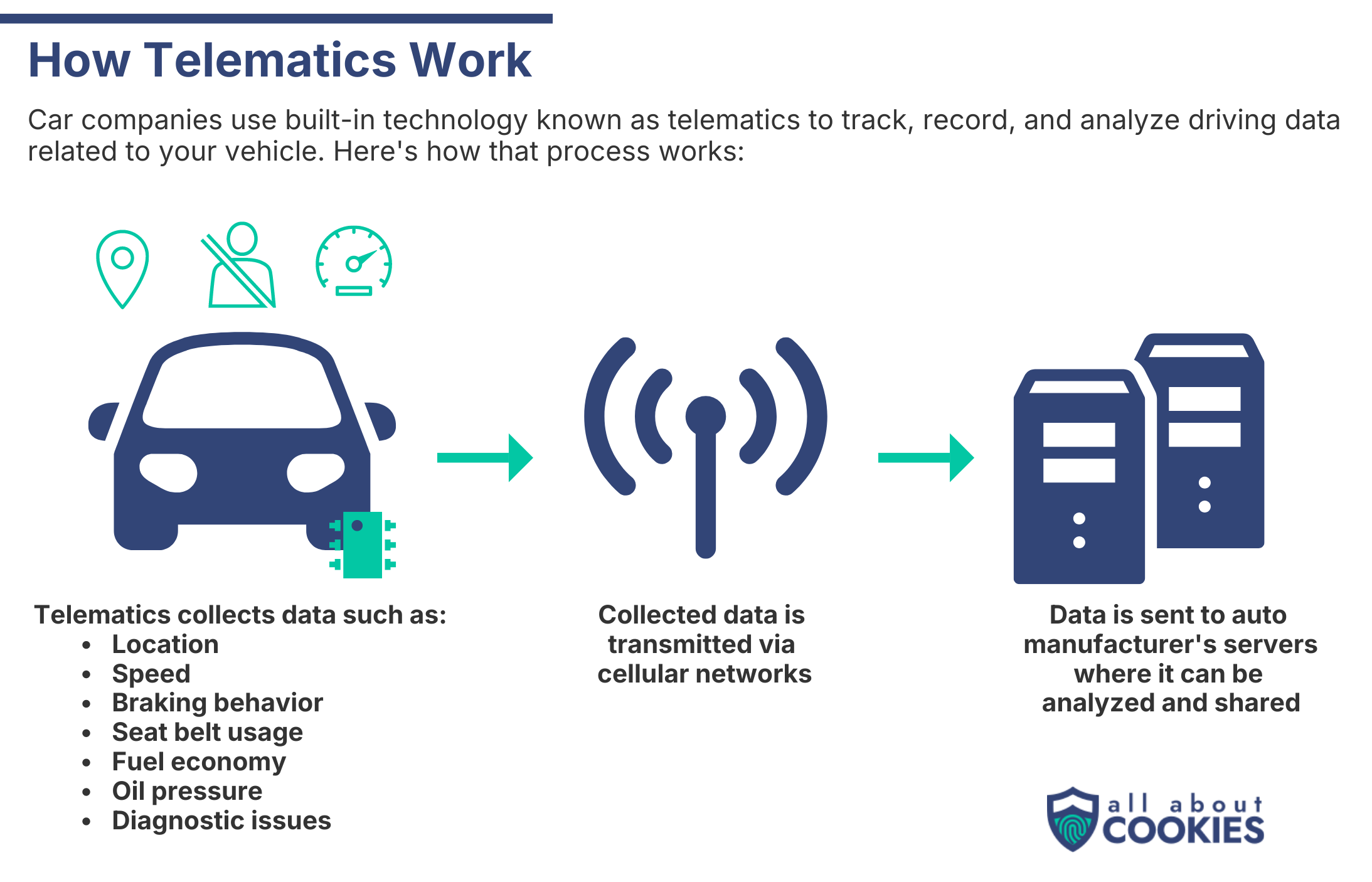 Diagram showing a car's telematics device collecting driving data, transmitting it over cellular networks, and sending it to manufacturer servers.