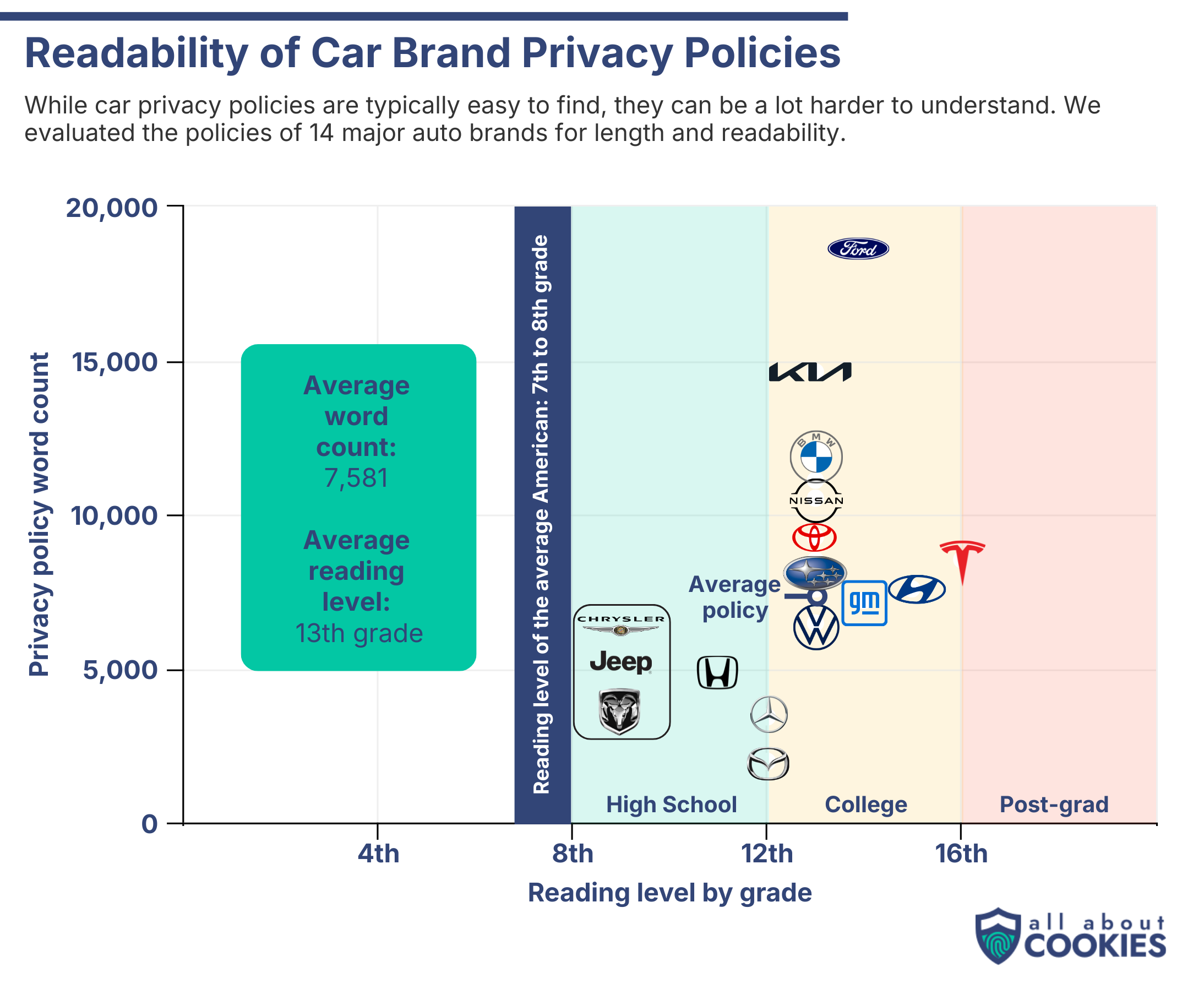 Scatter plot of 14 car brands' privacy policies by reading level and word count, with Tesla hardest to read and Ford longest.