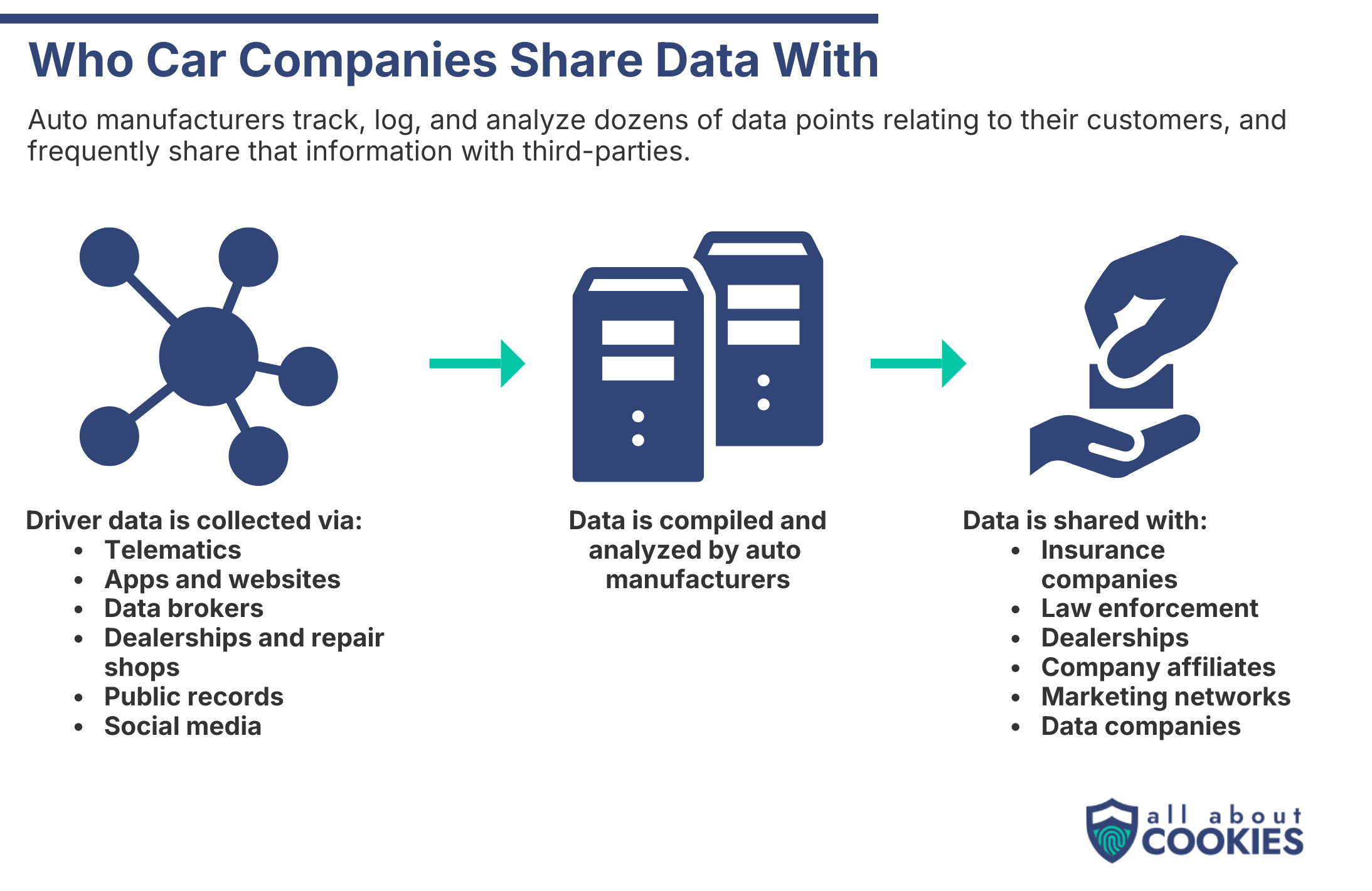 Diagram showing driver data flowing from collection sources to auto manufacturers, then to insurers, law enforcement, and data brokers.