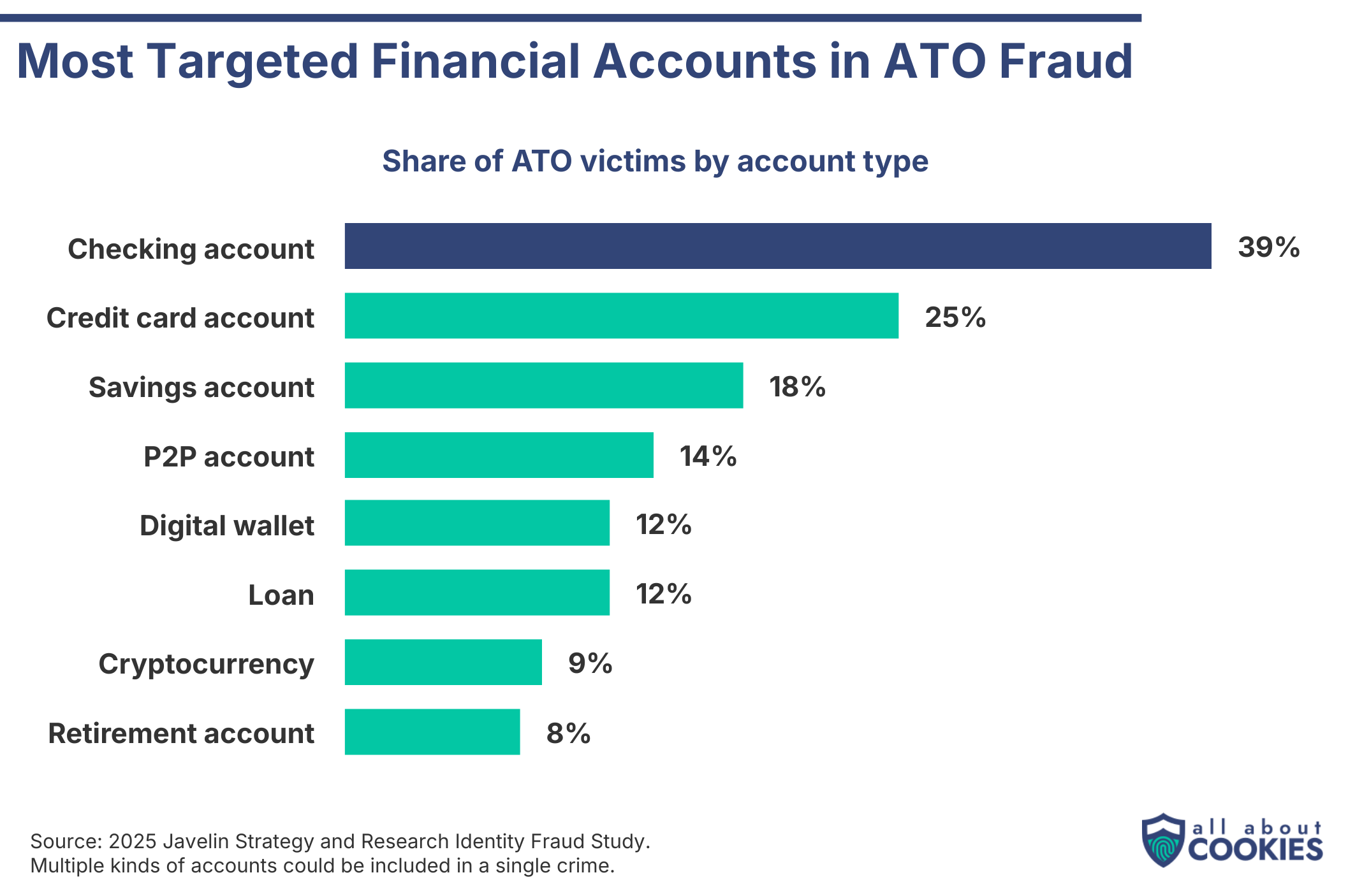 Bar chart showing the share of account takeover victims by financial account type in 2024: checking 39%, credit card 25%, savings 18%, P2P 14%, digital wallet 12%, loan 12%, cryptocurrency 9%, and retirement 8%.