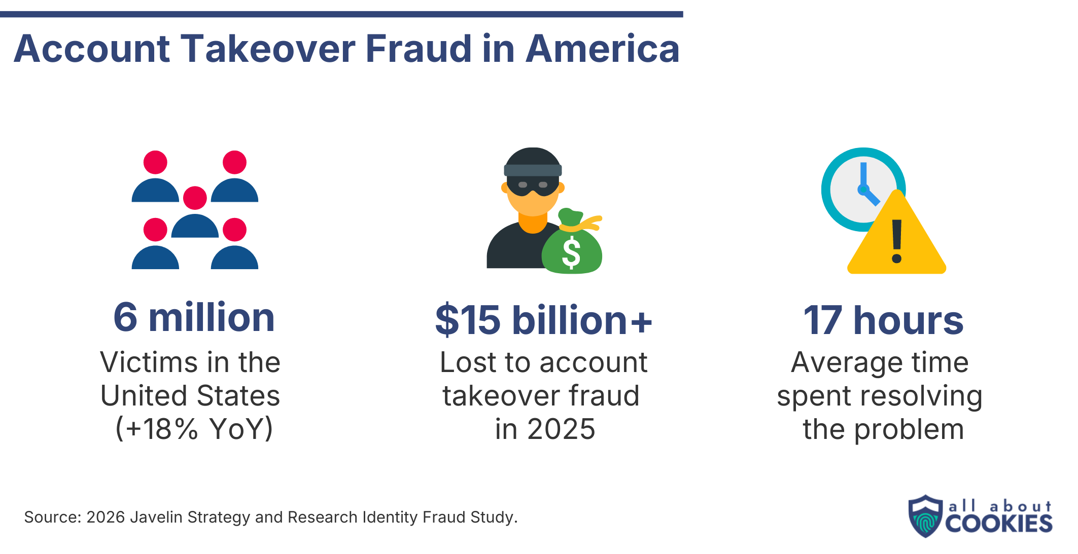 Infographic showing that account takeover fraud hit 6 million U.S. victims in 2025, up 18%, with more than $15 billion lost and an average of 17 hours spent resolving it.