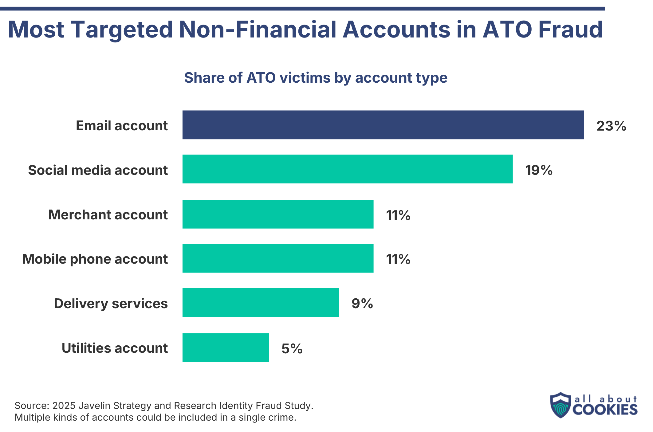 Bar chart showing the share of account takeover victims by non-financial account type in 2024: email 23%, social media 19%, merchant 11%, mobile phone 11%, delivery services 9%, and utilities 5%.