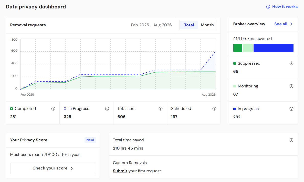 Incogni data privacy dashboard (281 completed, 325 in progress, 606 total sent, 167 scheduled)