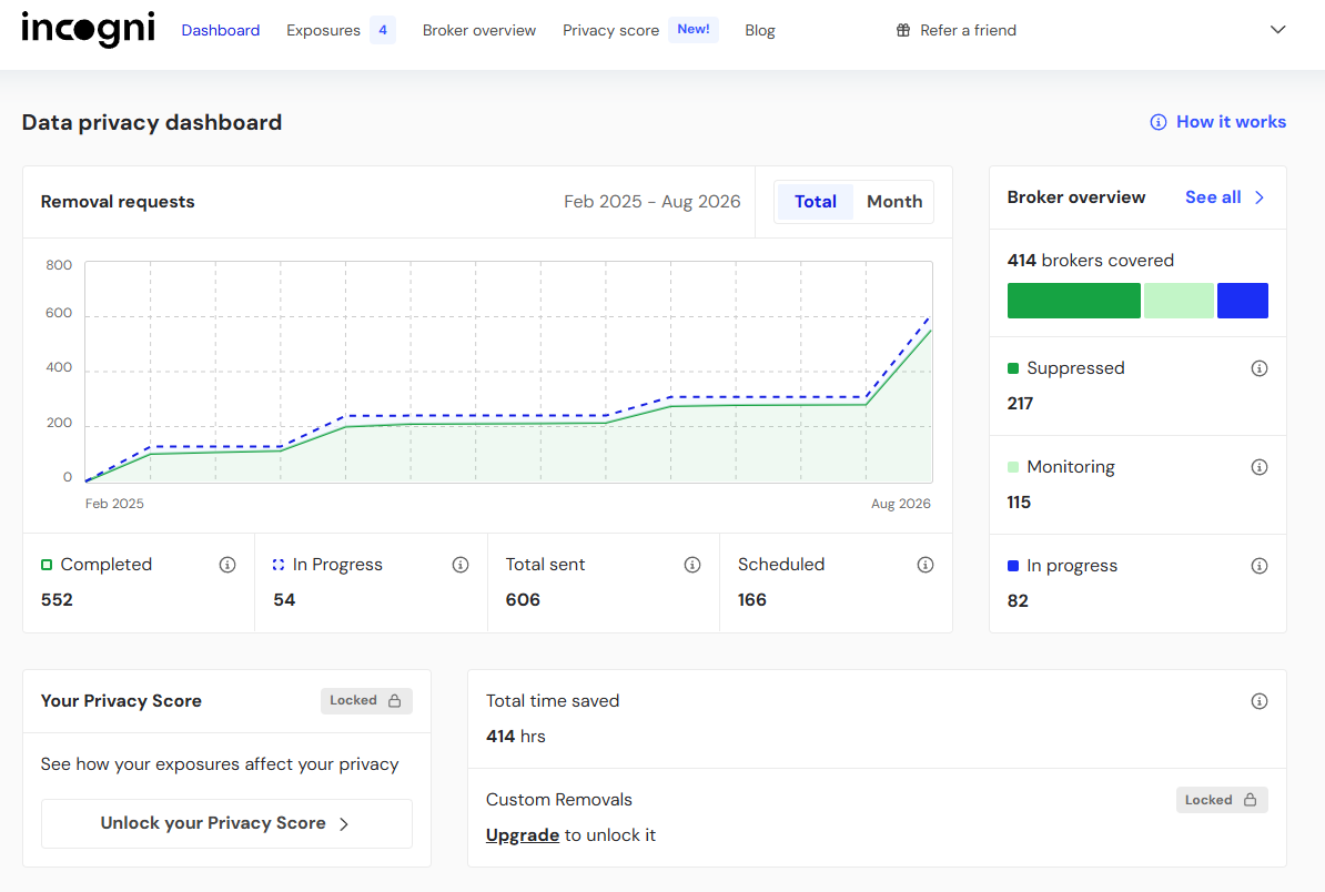 Incogni data privacy dashboard as of 09/29/2026