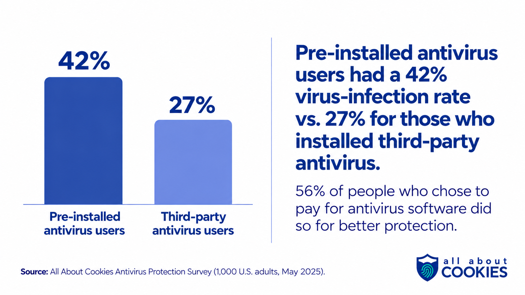 Bar chart showing a 42% virus-infection rate among pre-installed antivirus users compared with 27% among third-party antivirus users.