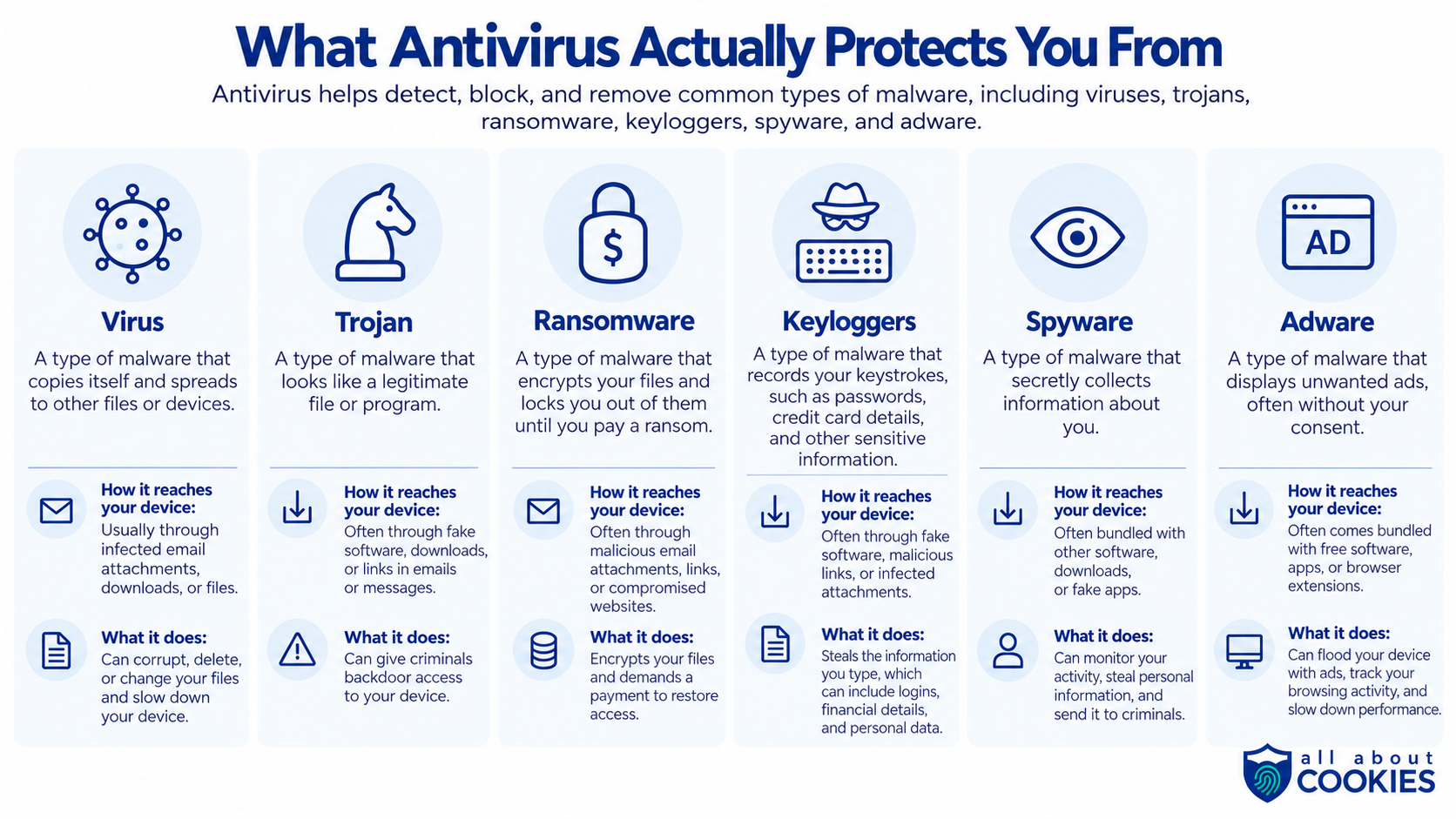Infographic explaining six types of malware antivirus can protect against: viruses, Trojans, ransomware, keyloggers, spyware, and adware, including how each reaches a device and what it does.