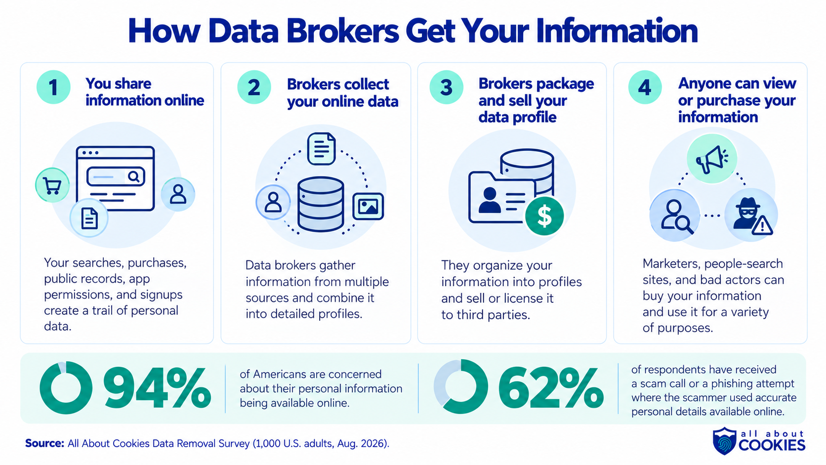 Infographic showing how data brokers get personal information in four stages: people share information online, brokers collect it, brokers package and sell data profiles, and third parties can view or purchase the information.