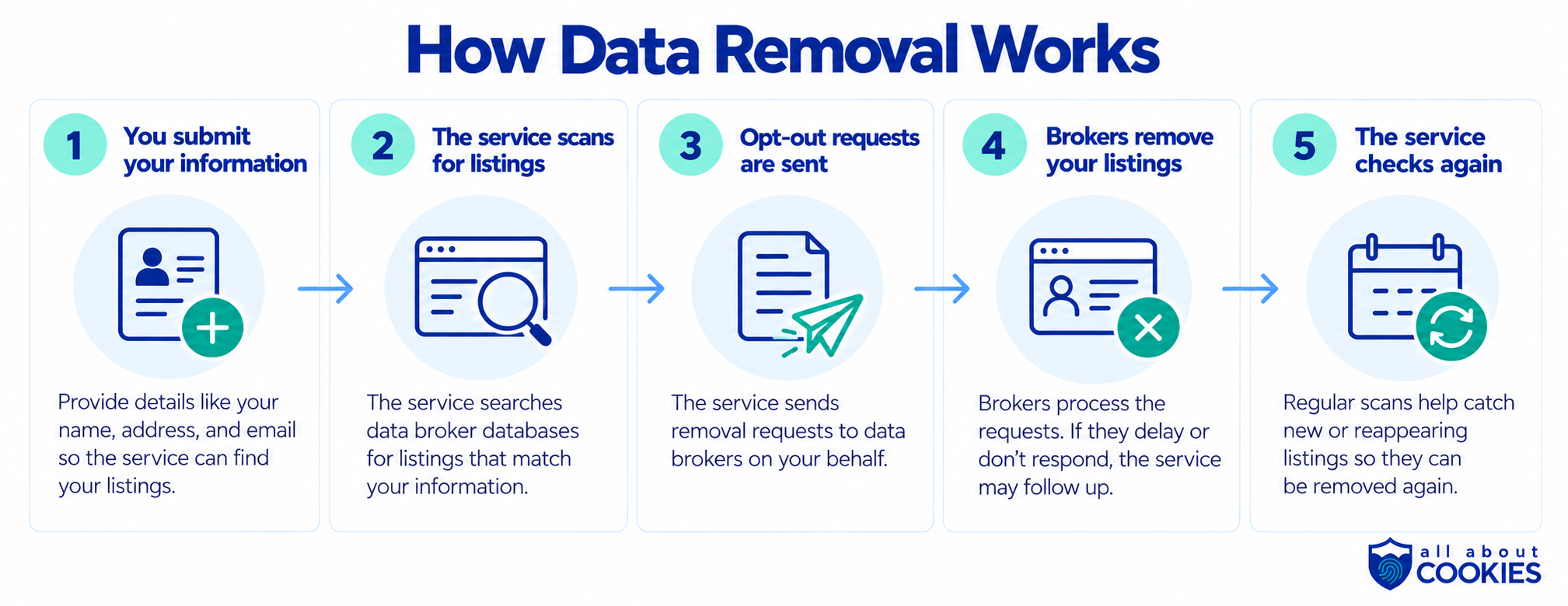 Infographic showing the five-step data removal process: submitting your information, scanning for listings, sending opt-out requests, removing broker listings, and checking again.
