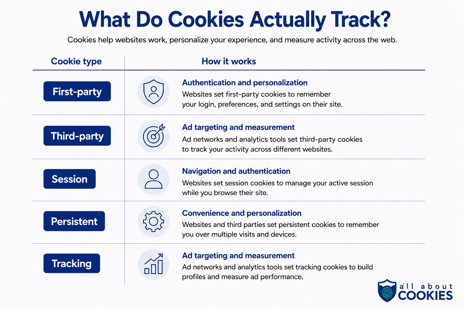 Infographic comparing five cookie types: first-party, third-party, session, persistent, and tracking cookies, with explanations of how each works.