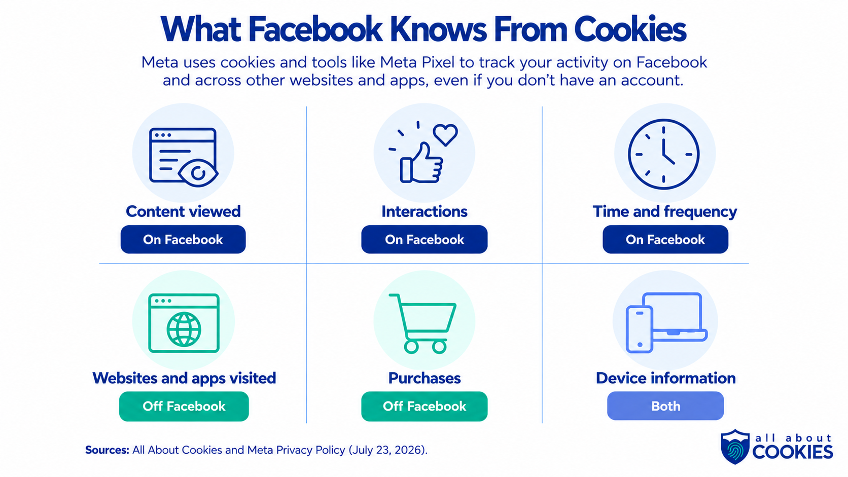 Infographic showing information Facebook can collect on and off Facebook, including content viewed, interactions, time and frequency, websites and apps visited, purchases, and device information.