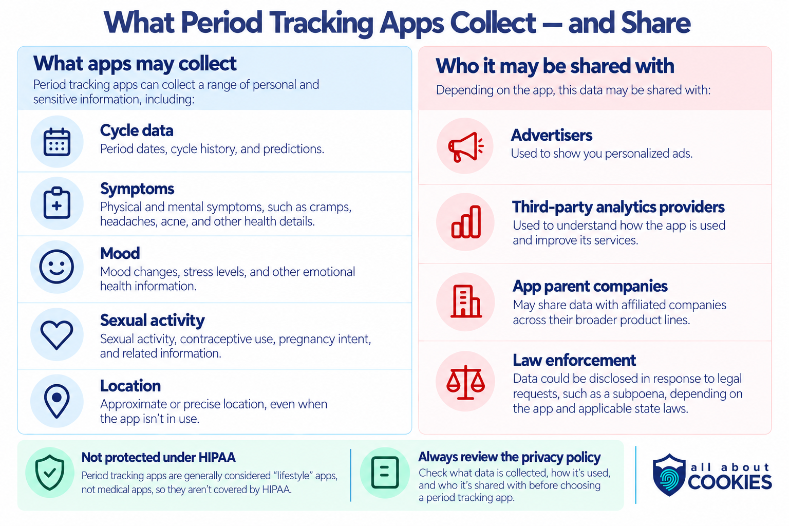 Infographic showing data period tracking apps may collect, including cycle data, symptoms, mood, sexual activity, and location, and potential recipients such as advertisers, analytics providers, parent companies, and law enforcement.