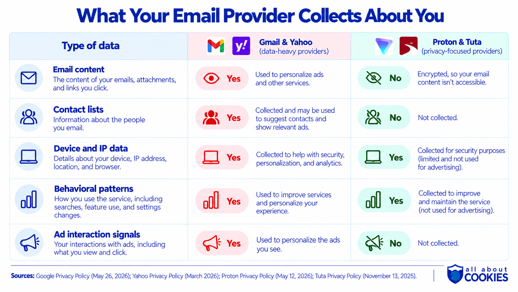 Infographic comparing data collection by Gmail and Yahoo with Proton and Tuta across email content, contact lists, device and IP data, behavioral patterns, and ad interaction signals.