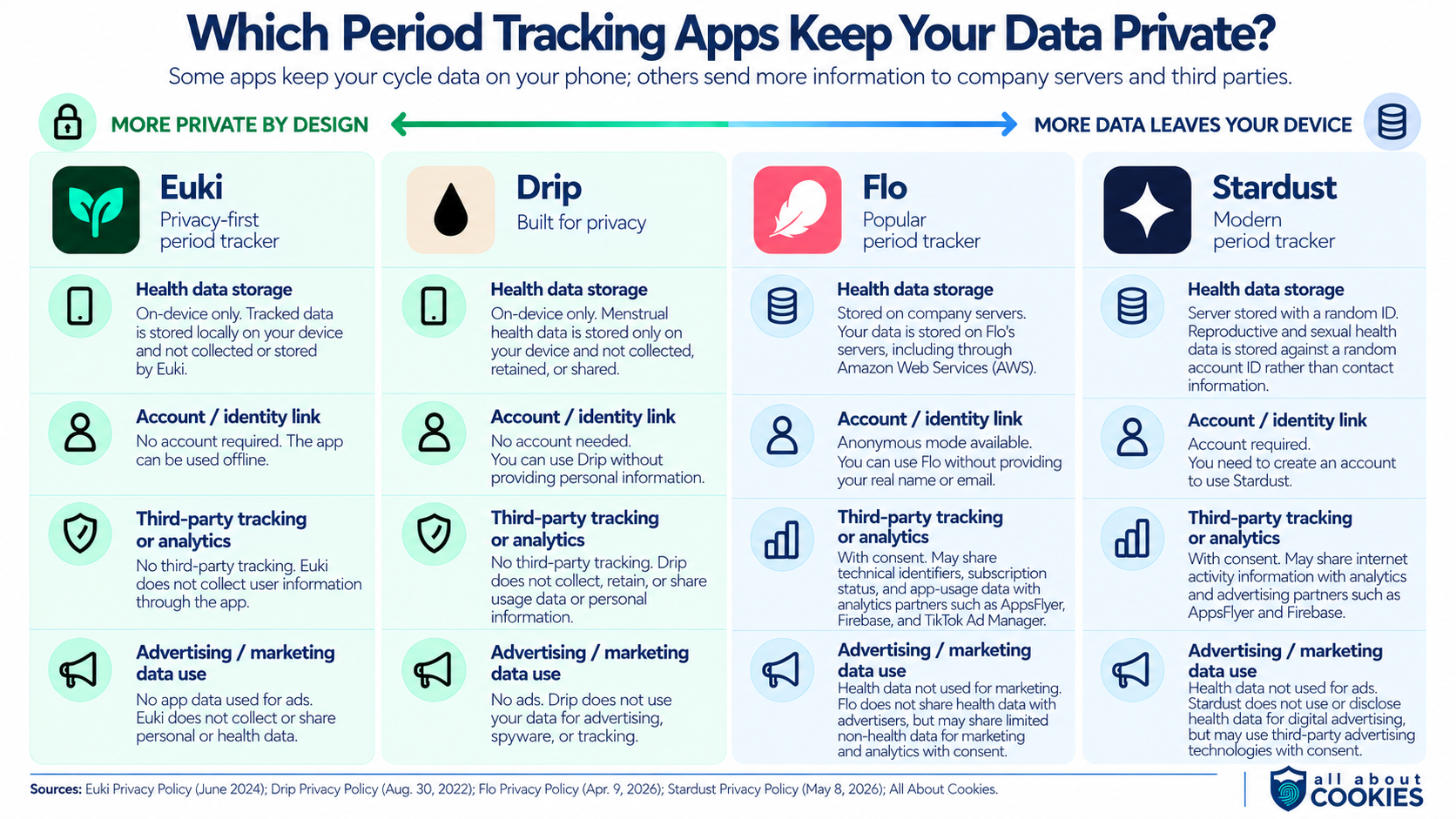 Privacy comparison of Euki, Drip, Flo, and Stardust period tracking apps, covering health data storage, account requirements, third-party tracking and analytics, and advertising or marketing data use.