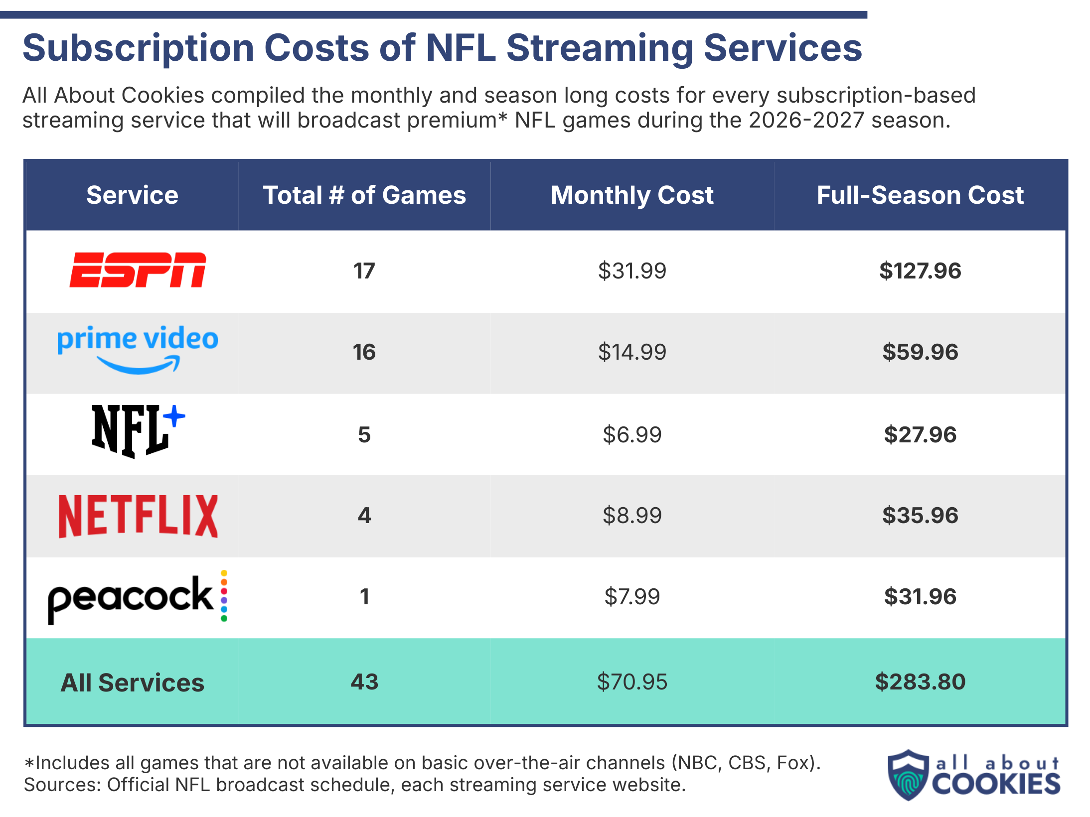 Comparison of 2026 NFL streaming subscription costs, including ESPN, Prime Video, NFL+, Netflix, and Peacock