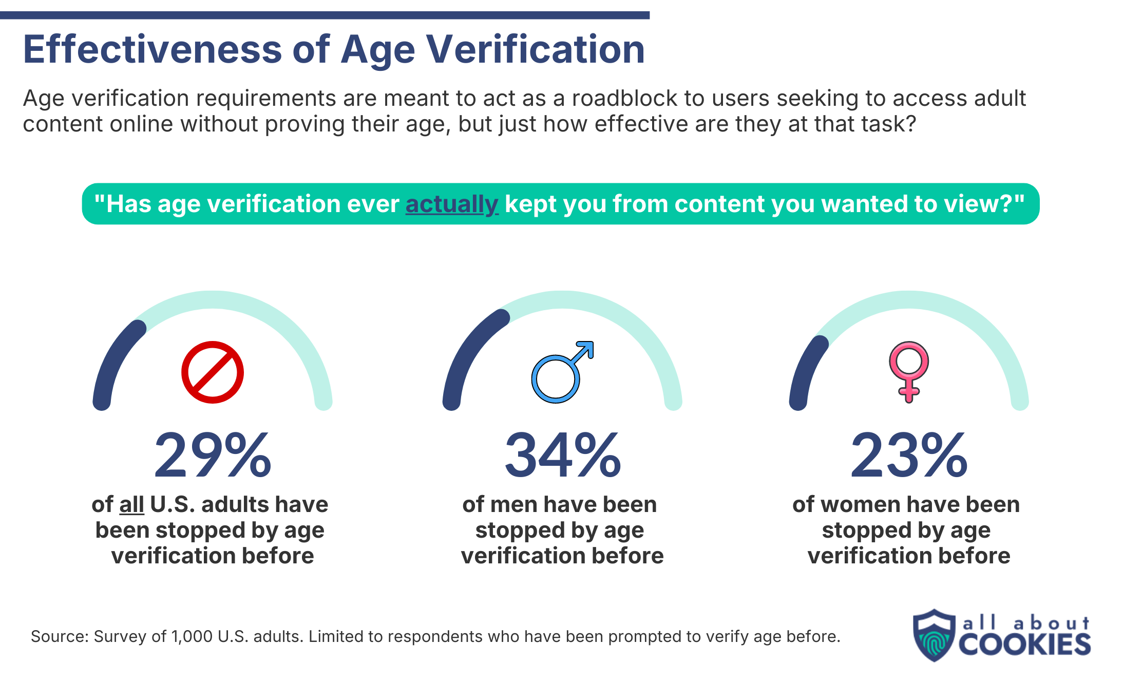 Gauge charts showing 29% of adults asked to verify their age say it has stopped them from accessing content, including 34% of men and 23% of women.