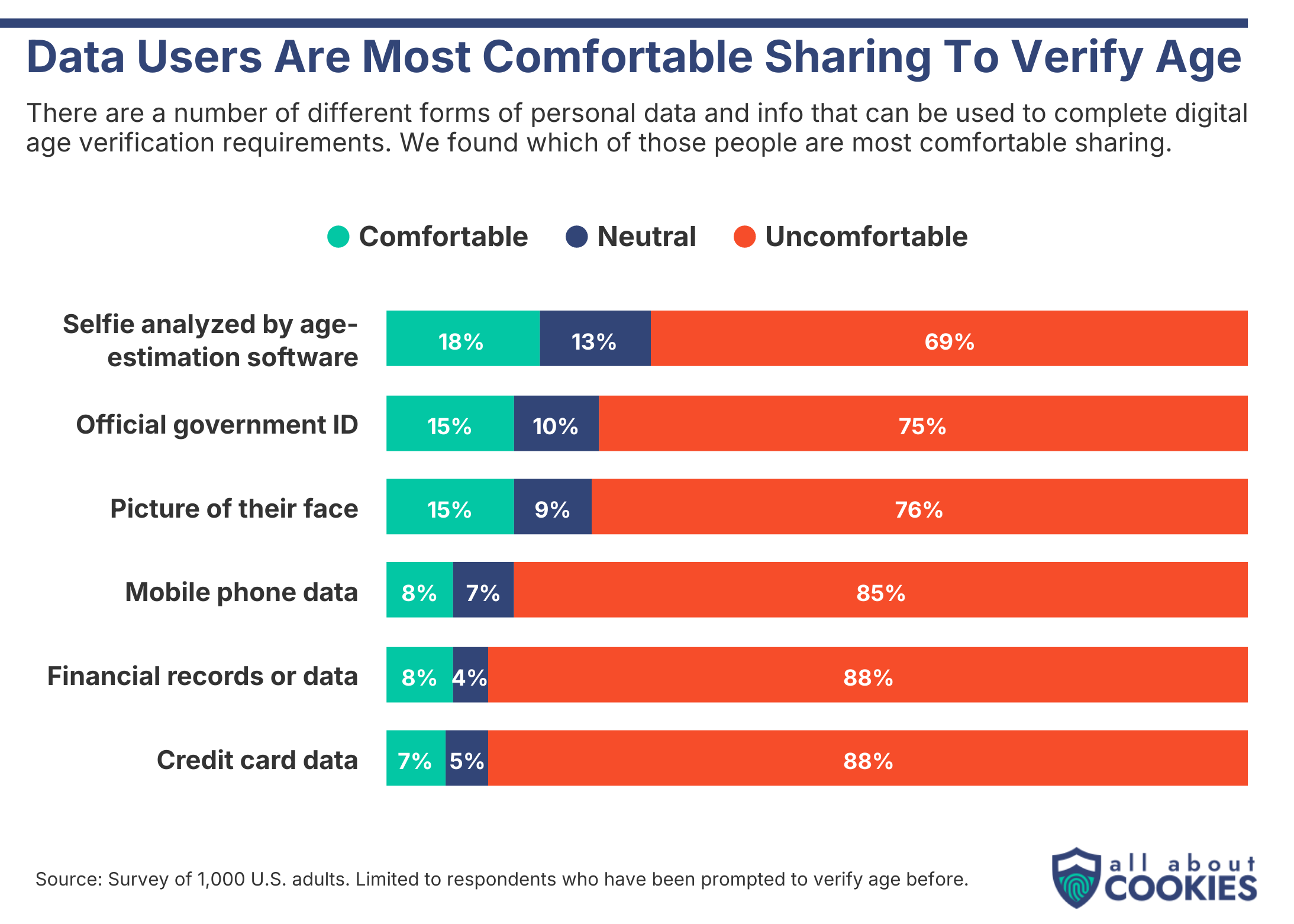 Stacked bar chart of comfort sharing data to verify age: a selfie for age estimation ranks highest at 18% comfortable, followed by government ID and face photos at 15%, while 88% are uncomfortable sharing financial or credit card data.
