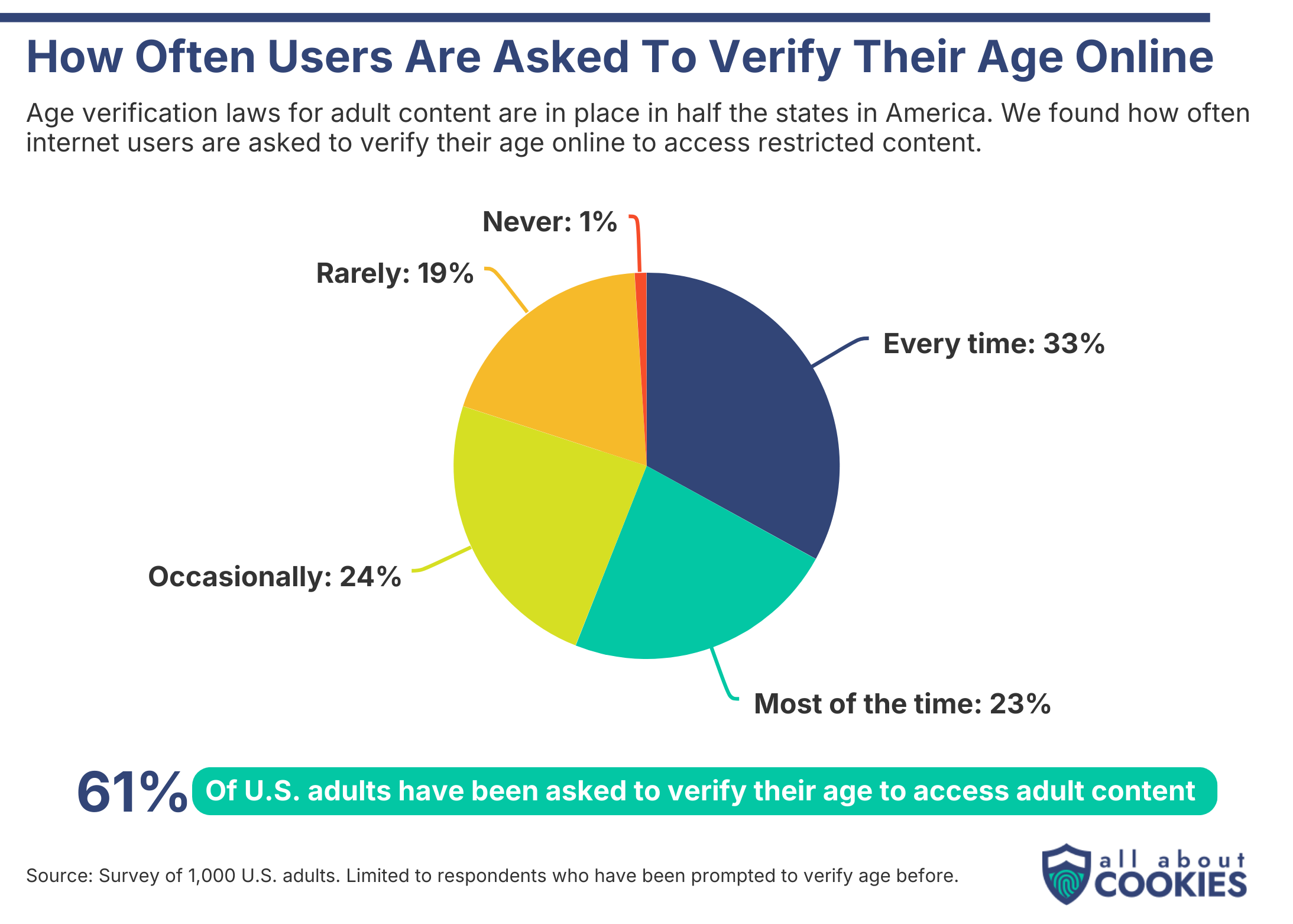 Pie chart showing how often U.S. adults are asked to verify their age for adult content: 33% every time, 23% most of the time, 24% occasionally, 19% rarely, 1% never. 61% of U.S. adults have been asked to verify their age.