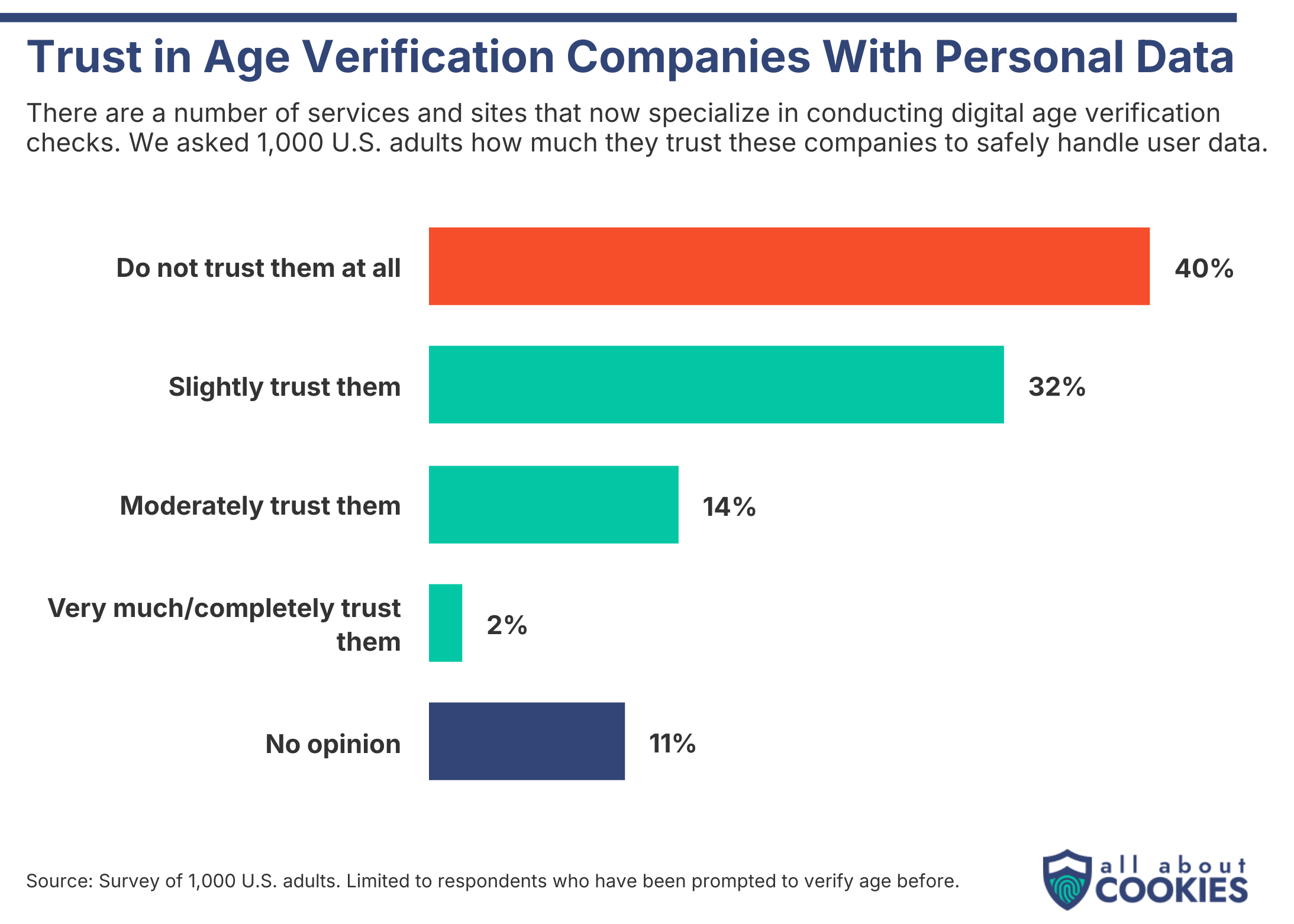 Bar chart showing trust in age verification companies with personal data: 40% do not trust them at all, 32% slightly trust them, 14% moderately trust them, 2% very much or completely trust them, and 11% have no opinion.