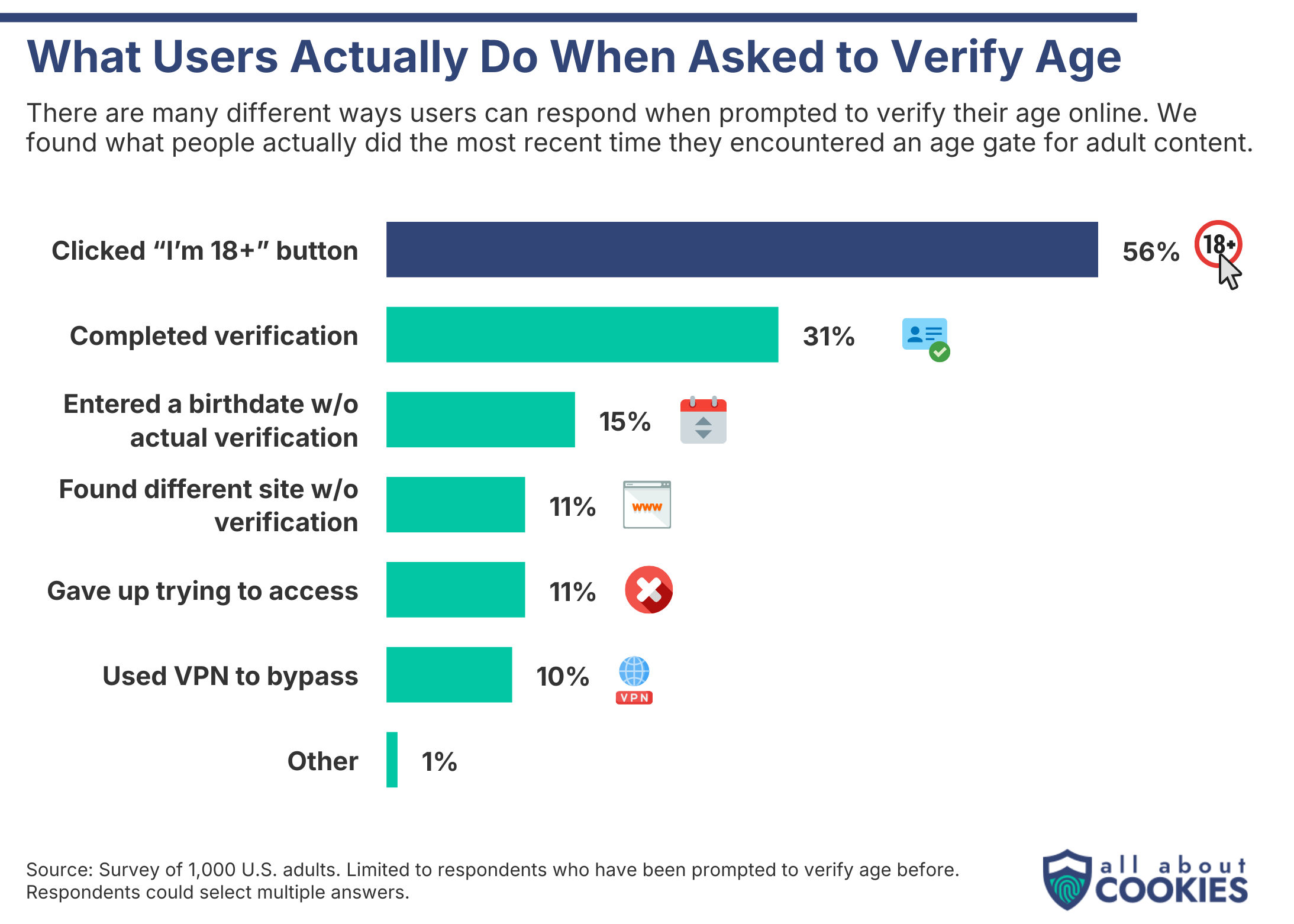 Bar chart of what users did the last time they were asked to verify their age: 56% clicked an “I’m 18+” button, 31% completed verification, 15% entered a birthdate, 11% found another site, 11% gave up, 10% used a VPN.