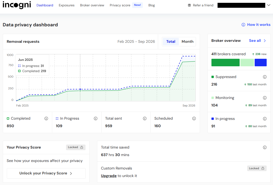 Incogni data privacy dashboard as of 10/14/2026 (850 completed, 109 in progress, 959 sent, 160 scheduled, 637 hrs 30 min saved)