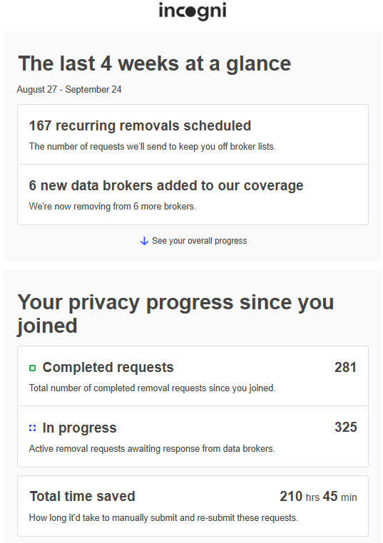 Incogni last four weeks at a glance report (167 recurring removals scheduled, 6 new data brokers added to its coverage)