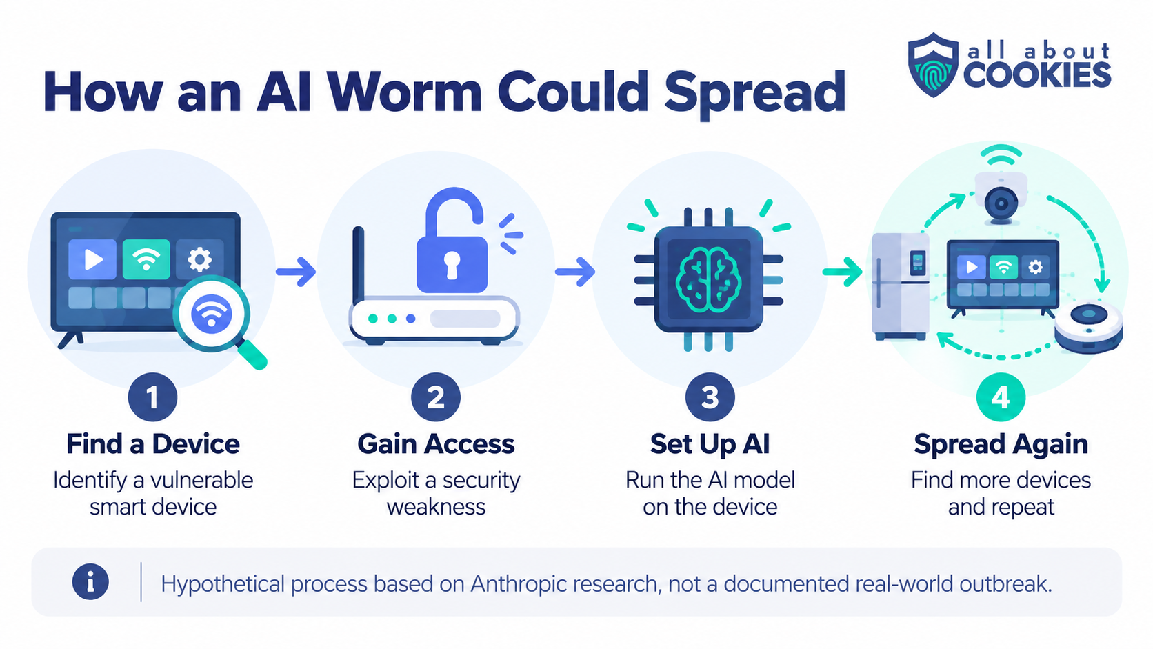 Infographic showing four steps an AI worm could use to spread across smart devices: finding a vulnerable device, gaining access, setting up AI, and repeating the process.