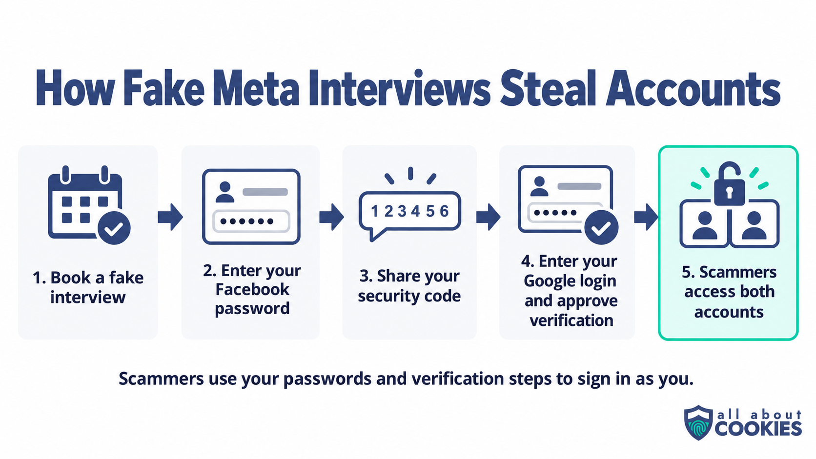 Five-step flowchart showing how a fake Meta interview collects Facebook and Google credentials and verification details so scammers can access both accounts.