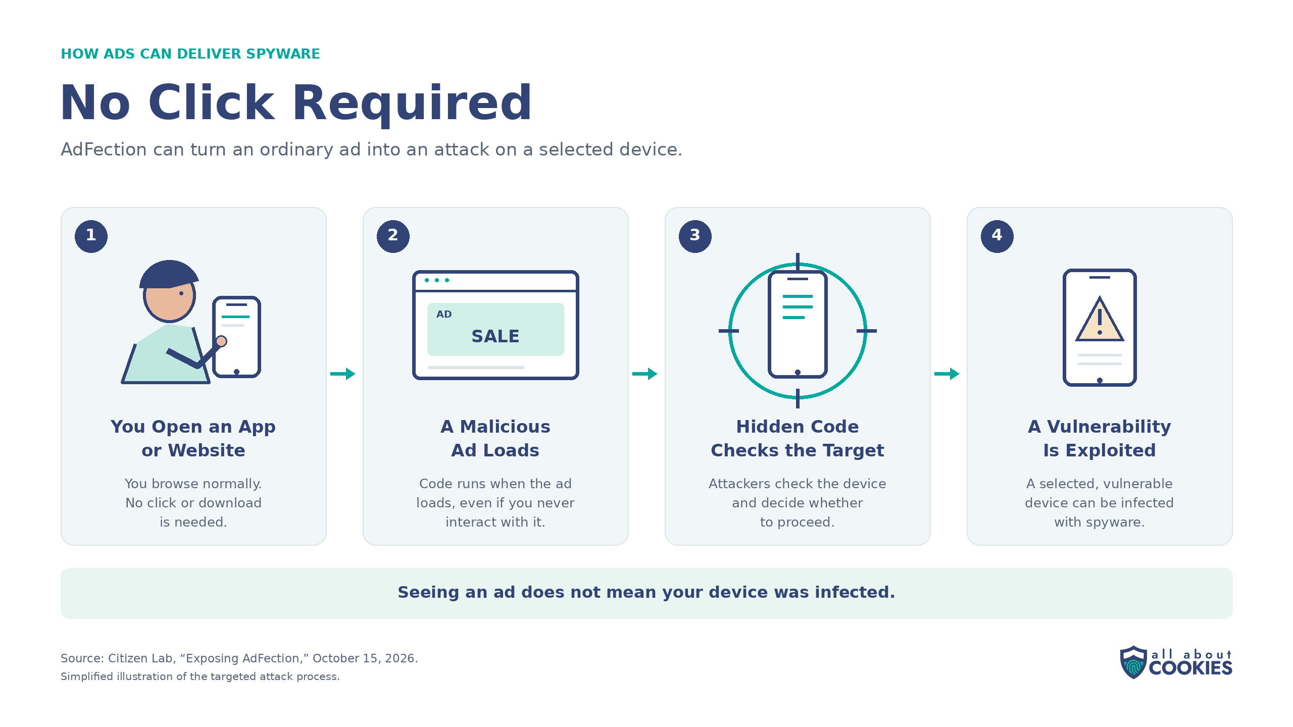 Four-step diagram showing how a malicious ad can deliver spyware to a selected, vulnerable device without a click.