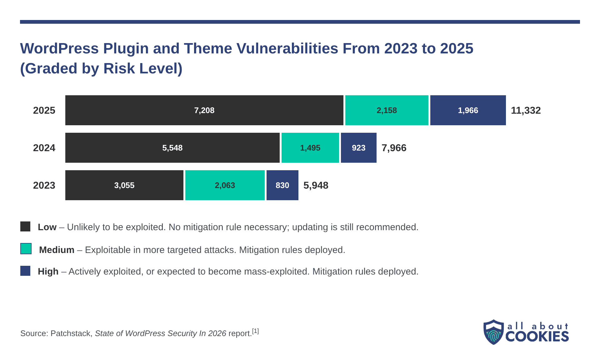 Bar chart comparing reported WordPress plugin and theme vulnerabilities by severity from 2023 through 2025. Mitigation rules refer to Patchstack's in-house solutions to address the threat from vulnerabilities. 