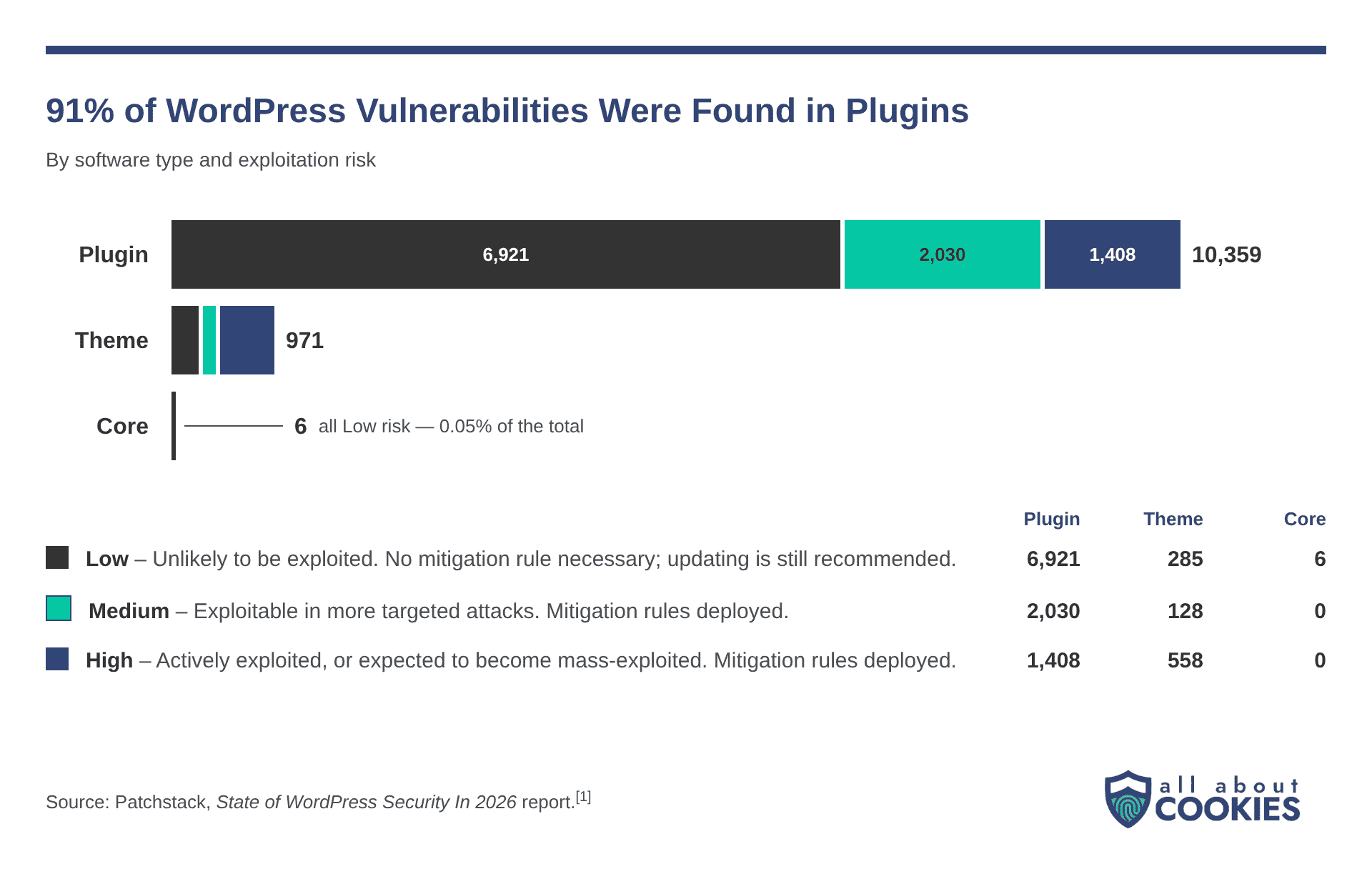 Chart showing the distribution of reported WordPress vulnerabilities across plugins, themes, and WordPress core in 2025.