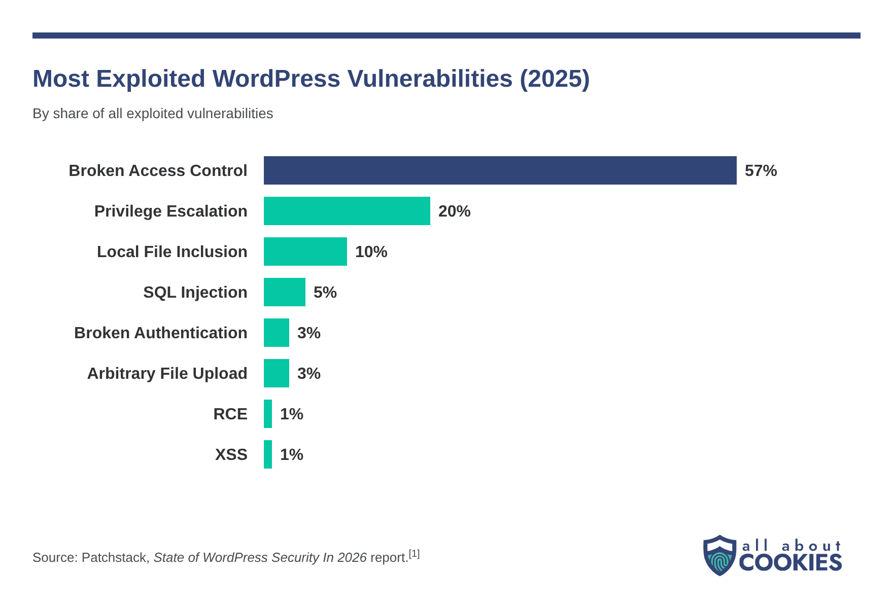 Bar chart showing the most exploited WordPress vulnerability types in 2025, including broken access control, privilege escalation, and local file inclusion.