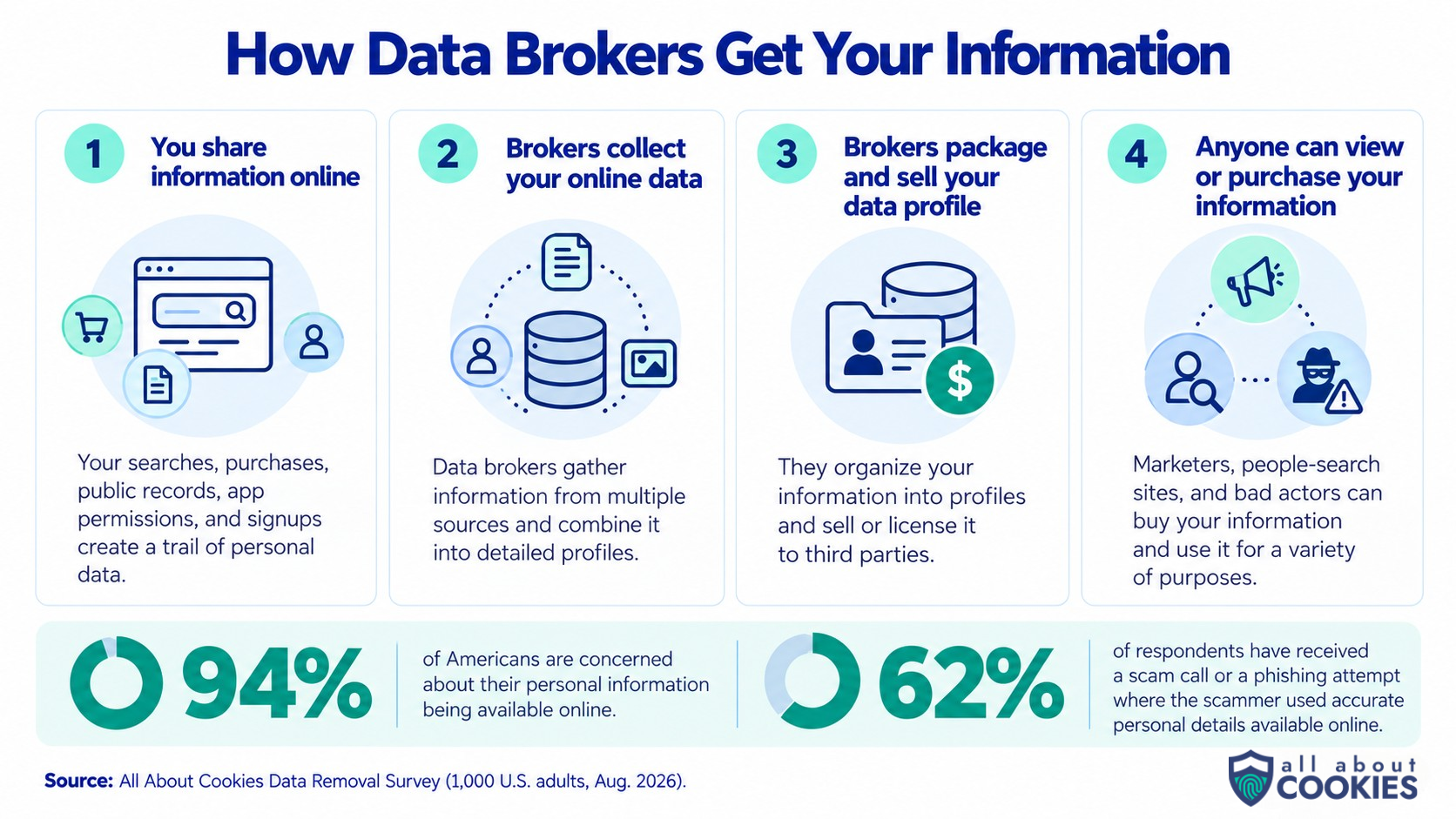 Infographic showing how data brokers get personal information in four stages: people share information online, brokers collect it, brokers package and sell data profiles, and third parties can view or purchase the information.