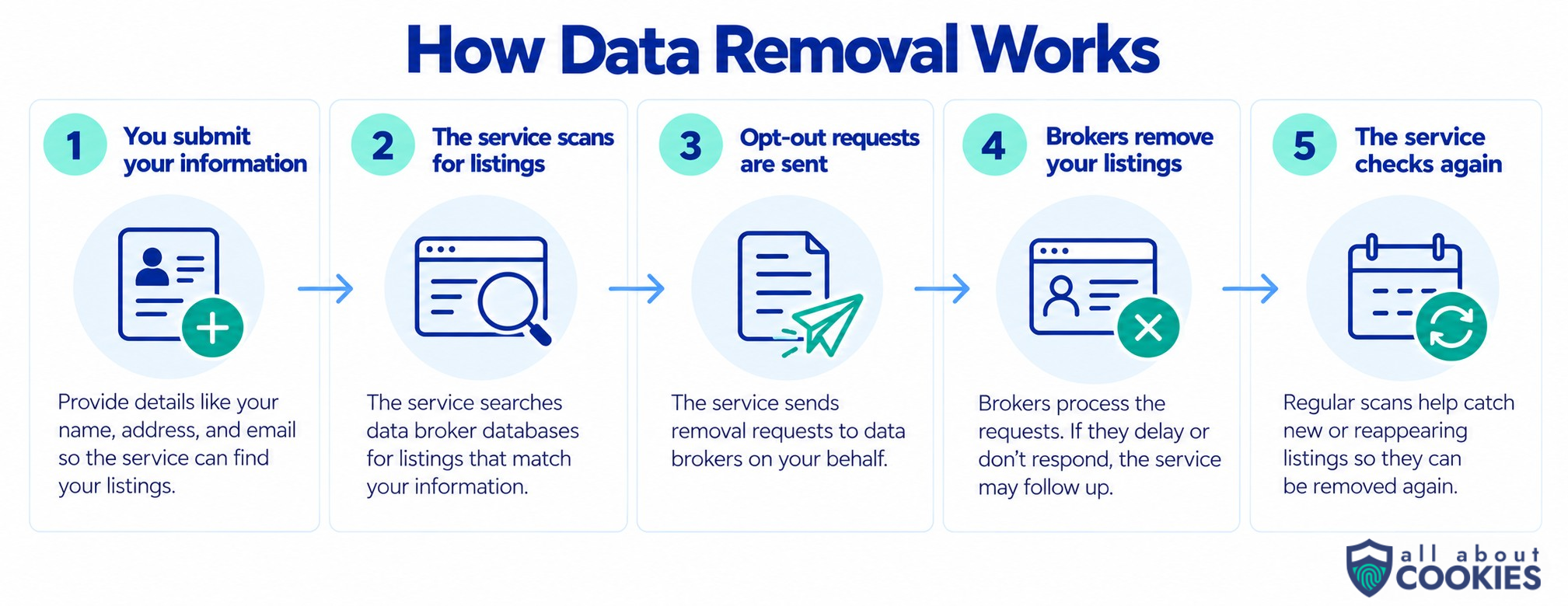 Infographic showing the five-step data removal process: submitting your information, scanning for listings, sending opt-out requests, removing broker listings, and checking again.