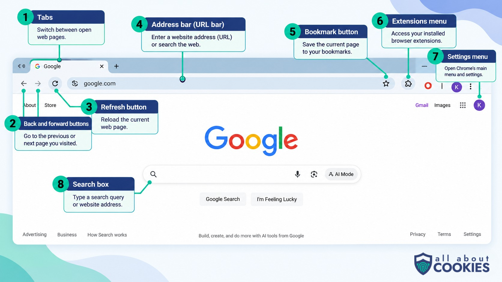 Annotated Google Chrome browser window showing eight key features, including tabs, navigation buttons, address bar, bookmarks, extensions, settings, and search box.
