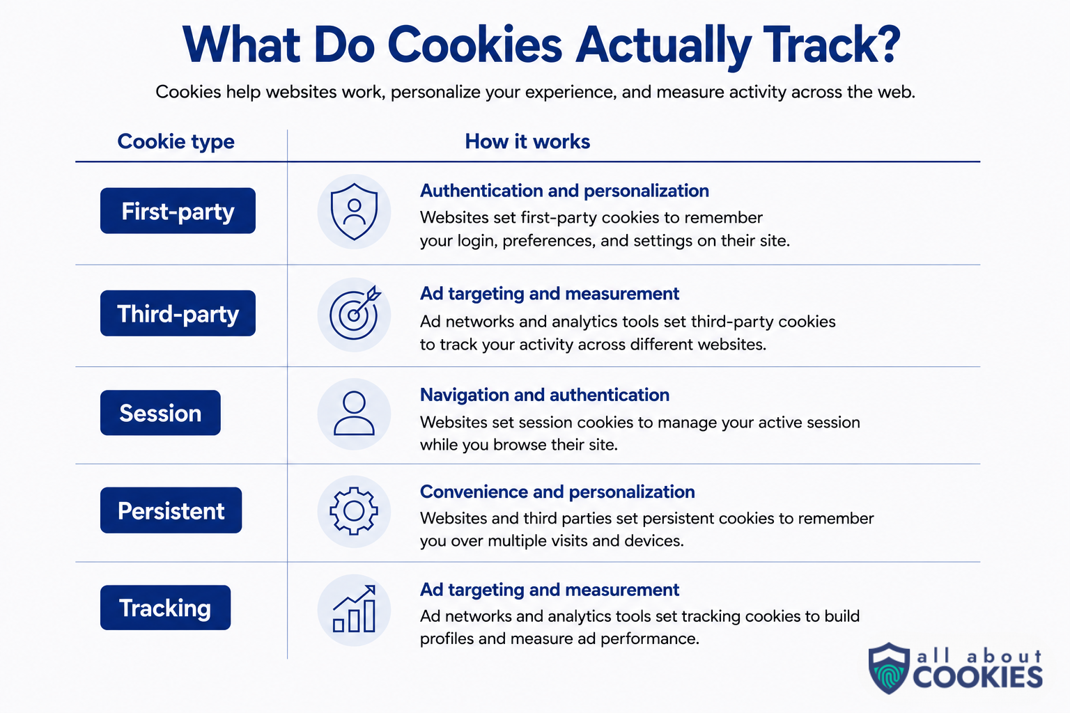Infographic comparing five cookie types: first-party, third-party, session, persistent, and tracking cookies, with explanations of how each works.