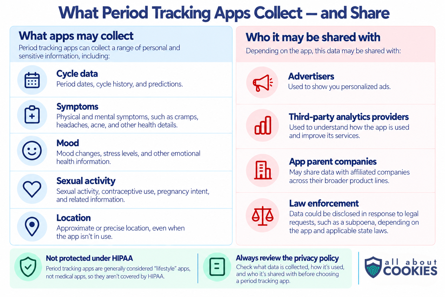 Infographic showing data period tracking apps may collect, including cycle data, symptoms, mood, sexual activity, and location, and potential recipients such as advertisers, analytics providers, parent companies, and law enforcement.